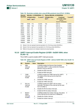 UM10139

Philips Semiconductors
Volume 1

Chapter 10: UART1

Table 119: Baudrates available when using 20 MHz peripheral clock (PCLK = 20 MHz)
Desired
baudrate

MULVAL = 0 DIVADDVAL = 0
U1DLM:U1DLL

% error[3]

Optimal MULVAL & DIVADDVAL
U1DLM:U1DLL
dec[1]

% error[3]

Fractional
pre-scaler value

hex[2]

dec[1]

7200

00AE

174

0.2240

124

5/(5+2)

0.0064

9600

0082

130

0.1600

93

5/(5+2)

0.0064

19200

0041

65

0.1600

31

10/(10+11)

0.0064

38400

0021

33

1.3760

12

7/(7+12)

0.0594

56000

0021

22

1.4400

13

7/(7+5)

0.0160

57600

0016

22

1.3760

19

7/(7+1)

0.0594

112000

000B

11

1.4400

6

7/(7+6)

0.1600

115200

000B

11

1.3760

4

7/(7+12)

0.0594

224000

0006

6

7.5200

3

7/(7+6)

0.1600

448000

0003

3

7.5200

2

5/(5+2)

0.3520

MULDIV
MULDIV + DIVADDVAL

[1]

Values in the row represent decimal equivalent of a 16 bit long content (DLM:DLL).

[2]

Values in the row represent hex equivalent of a 16 bit long content (DLM:DLL).

[3]

Refers to the percent error between desired and actual baudrate.

10.3.6 UART1 Interrupt Enable Register (U1IER - 0xE001 0004, when
DLAB = 0)
The U1IER is used to enable UART1 interrupt sources.
Table 120: UART1 Interrupt Enable Register (U1IER - address 0xE001 0004, when DLAB = 0)
bit description
Bit

Symbol

0

RBR
Interrupt
Enable

Value

Description

Reset value

U1IER[0] enables the Receive Data Available
interrupt for UART1. It also controls the Character
Receive Time-out interrupt.

0

0
1

Disable the RDA interrupts.

1

Enable the RDA interrupts.

THRE
Interrupt
Enable

U1IER[1] enables the THRE interrupt for UART1.
The status of this interrupt can be read from
U1LSR[5].
0

2

Disable the THRE interrupts.

1

Enable the THRE interrupts.

RX Line
Interrupt
Enable

U1IER[2] enables the UART1 RX line status
interrupts. The status of this interrupt can be read
from U1LSR[4:1].
0

Modem
Status
Interrupt
Enable[1]

0

Disable the RX line status interrupts.

1
3

0

Enable the RX line status interrupts.
U1IER[3] enables the modem interrupt. The status
of this interrupt can be read from U1MSR[3:0].

0

Disable the modem interrupt.

1

0

Enable the modem interrupt.
© Koninklijke Philips Electronics N.V. 2005. All rights reserved.

User manual

Rev. 01 — 15 August 2005

118

 
