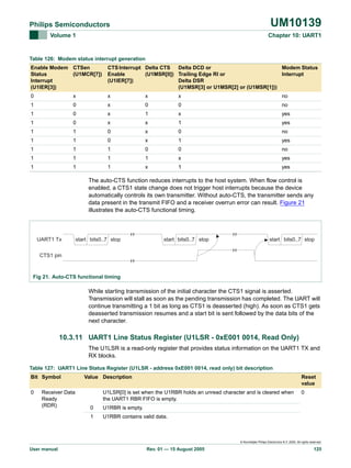 UM10139

Philips Semiconductors
Volume 1

Chapter 10: UART1

Table 126: Modem status interrupt generation
Enable Modem CTSen
Status
(U1MCR[7])
Interrupt
(U1IER[3])

CTS Interrupt Delta CTS
Delta DCD or
Modem Status
Enable
(U1MSR[0]) Trailing Edge RI or
Interrupt
Delta DSR
(U1IER[7])
(U1MSR[3] or U1MSR[2] or (U1MSR[1]))

0

x

x

x

x

no

1

0

x

0

0

no

1

0

x

1

x

yes

1

0

x

x

1

yes

1

1

0

x

0

no

1

1

0

x

1

yes

1

1

1

0

0

no

1

1

1

1

x

yes

1

1

1

x

1

yes

start bits0..7 stop

start bits0..7 stop

start bits0..7 stop

~
~

UART1 Tx

~
~

~
~

The auto-CTS function reduces interrupts to the host system. When flow control is
enabled, a CTS1 state change does not trigger host interrupts because the device
automatically controls its own transmitter. Without auto-CTS, the transmitter sends any
data present in the transmit FIFO and a receiver overrun error can result. Figure 21
illustrates the auto-CTS functional timing.

~
~

CTS1 pin

Fig 21. Auto-CTS functional timing

While starting transmission of the initial character the CTS1 signal is asserted.
Transmission will stall as soon as the pending transmission has completed. The UART will
continue transmitting a 1 bit as long as CTS1 is deasserted (high). As soon as CTS1 gets
deasserted transmission resumes and a start bit is sent followed by the data bits of the
next character.

10.3.11 UART1 Line Status Register (U1LSR - 0xE001 0014, Read Only)
The U1LSR is a read-only register that provides status information on the UART1 TX and
RX blocks.
Table 127: UART1 Line Status Register (U1LSR - address 0xE001 0014, read only) bit description
Bit Symbol
0

Receiver Data
Ready
(RDR)

Value Description

Reset
value

U1LSR[0] is set when the U1RBR holds an unread character and is cleared when
the UART1 RBR FIFO is empty.
0

U1RBR is empty.

1

0

U1RBR contains valid data.

© Koninklijke Philips Electronics N.V. 2005. All rights reserved.

User manual

Rev. 01 — 15 August 2005

125

 
