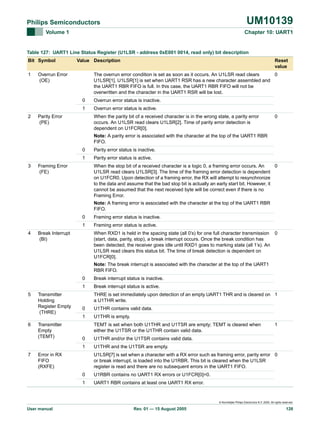 UM10139

Philips Semiconductors
Volume 1

Chapter 10: UART1

Table 127: UART1 Line Status Register (U1LSR - address 0xE001 0014, read only) bit description
Bit Symbol
1

Value Description

Overrun Error
(OE)

Reset
value

The overrun error condition is set as soon as it occurs. An U1LSR read clears
0
U1LSR[1]. U1LSR[1] is set when UART1 RSR has a new character assembled and
the UART1 RBR FIFO is full. In this case, the UART1 RBR FIFO will not be
overwritten and the character in the UART1 RSR will be lost.
0
1

2

Overrun error status is inactive.
Overrun error status is active.

Parity Error
(PE)

When the parity bit of a received character is in the wrong state, a parity error
occurs. An U1LSR read clears U1LSR[2]. Time of parity error detection is
dependent on U1FCR[0].

0

Note: A parity error is associated with the character at the top of the UART1 RBR
FIFO.
0
1
3

Parity error status is inactive.
Parity error status is active.

Framing Error
(FE)

When the stop bit of a received character is a logic 0, a framing error occurs. An
0
U1LSR read clears U1LSR[3]. The time of the framing error detection is dependent
on U1FCR0. Upon detection of a framing error, the RX will attempt to resynchronize
to the data and assume that the bad stop bit is actually an early start bit. However, it
cannot be assumed that the next received byte will be correct even if there is no
Framing Error.
Note: A framing error is associated with the character at the top of the UART1 RBR
FIFO.
0
1

4

Framing error status is inactive.
Framing error status is active.

Break Interrupt
(BI)

When RXD1 is held in the spacing state (all 0’s) for one full character transmission 0
(start, data, parity, stop), a break interrupt occurs. Once the break condition has
been detected, the receiver goes idle until RXD1 goes to marking state (all 1’s). An
U1LSR read clears this status bit. The time of break detection is dependent on
U1FCR[0].
Note: The break interrupt is associated with the character at the top of the UART1
RBR FIFO.
0

5

6

Transmitter
Holding
Register Empty
(THRE)
Transmitter
Empty
(TEMT)

Break interrupt status is inactive.

1

Break interrupt status is active.
THRE is set immediately upon detection of an empty UART1 THR and is cleared on 1
a U1THR write.

0

U1THR contains valid data.

1

U1THR is empty.
TEMT is set when both U1THR and U1TSR are empty; TEMT is cleared when
either the U1TSR or the U1THR contain valid data.
U1THR and/or the U1TSR contains valid data.

1
7

0

1

U1THR and the U1TSR are empty.

Error in RX
FIFO
(RXFE)

U1LSR[7] is set when a character with a RX error such as framing error, parity error 0
or break interrupt, is loaded into the U1RBR. This bit is cleared when the U1LSR
register is read and there are no subsequent errors in the UART1 FIFO.
0

U1RBR contains no UART1 RX errors or U1FCR[0]=0.

1

UART1 RBR contains at least one UART1 RX error.

© Koninklijke Philips Electronics N.V. 2005. All rights reserved.

User manual

Rev. 01 — 15 August 2005

126

 
