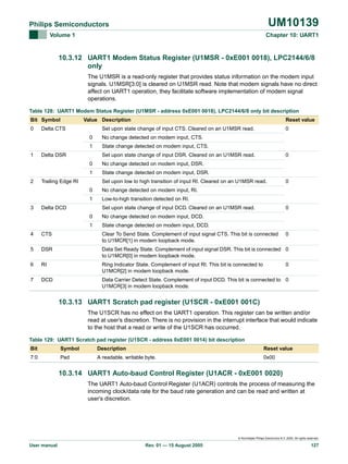UM10139

Philips Semiconductors
Volume 1

Chapter 10: UART1

10.3.12 UART1 Modem Status Register (U1MSR - 0xE001 0018), LPC2144/6/8
only
The U1MSR is a read-only register that provides status information on the modem input
signals. U1MSR[3:0] is cleared on U1MSR read. Note that modem signals have no direct
affect on UART1 operation, they facilitate software implementation of modem signal
operations.
Table 128: UART1 Modem Status Register (U1MSR - address 0xE001 0018), LPC2144/6/8 only bit description
Bit Symbol
0

Value Description

Delta CTS

Reset value

Set upon state change of input CTS. Cleared on an U1MSR read.
0

No change detected on modem input, CTS.

1
1

State change detected on modem input, CTS.

Delta DSR

Set upon state change of input DSR. Cleared on an U1MSR read.
0

State change detected on modem input, DSR.

Trailing Edge RI

Set upon low to high transition of input RI. Cleared on an U1MSR read.
0

0

No change detected on modem input, RI.

1
3

0

No change detected on modem input, DSR.

1
2

0

Low-to-high transition detected on RI.

Delta DCD

Set upon state change of input DCD. Cleared on an U1MSR read.
0

No change detected on modem input, DCD.

1

0

State change detected on modem input, DCD.

4

CTS

Clear To Send State. Complement of input signal CTS. This bit is connected
to U1MCR[1] in modem loopback mode.

0

5

DSR

Data Set Ready State. Complement of input signal DSR. This bit is connected 0
to U1MCR[0] in modem loopback mode.

6

RI

Ring Indicator State. Complement of input RI. This bit is connected to
U1MCR[2] in modem loopback mode.

7

DCD

Data Carrier Detect State. Complement of input DCD. This bit is connected to 0
U1MCR[3] in modem loopback mode.

0

10.3.13 UART1 Scratch pad register (U1SCR - 0xE001 001C)
The U1SCR has no effect on the UART1 operation. This register can be written and/or
read at user’s discretion. There is no provision in the interrupt interface that would indicate
to the host that a read or write of the U1SCR has occurred.
Table 129: UART1 Scratch pad register (U1SCR - address 0xE001 0014) bit description
Bit

Symbol

Description

Reset value

7:0

Pad

A readable, writable byte.

0x00

10.3.14 UART1 Auto-baud Control Register (U1ACR - 0xE001 0020)
The UART1 Auto-baud Control Register (U1ACR) controls the process of measuring the
incoming clock/data rate for the baud rate generation and can be read and written at
user’s discretion.

© Koninklijke Philips Electronics N.V. 2005. All rights reserved.

User manual

Rev. 01 — 15 August 2005

127

 