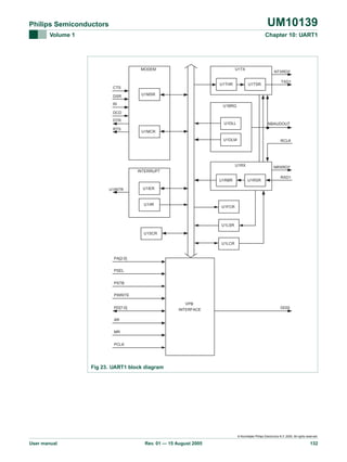 UM10139

Philips Semiconductors
Volume 1

Chapter 10: UART1

MODEM

U1TX

U1THR

CTS
DSR

NTXRDY
U1TSR

TXD1

U1MSR

RI

U1BRG

DCD
DTR

U1DLL

NBAUDOUT

U1DLM

RTS

RCLK

U1MCR

U1RX

NRXRDY

INTERRUPT
U1RBR
U1INTR

U1RSR

RXD1

U1IER

U1IIR

U1FCR

U1LSR
U1SCR
U1LCR

PA[2:0]
PSEL
PSTB
PWRITE
VPB
INTERFACE

PD[7:0]

DDIS

AR
MR
PCLK

Fig 23. UART1 block diagram

© Koninklijke Philips Electronics N.V. 2005. All rights reserved.

User manual

Rev. 01 — 15 August 2005

132

 