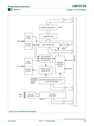 UM10139

Philips Semiconductors
Volume 1

Chapter 11: I2C interfaces

8

ADDRESS REGISTER

INPUT
FILTER

I2ADR

COMPARATOR

SDA
SHIFT REGISTER

ACK
8

I2DAT

BIT COUNTER/
ARBITRATION &
SYNC LOGIC

INPUT
FILTER

PCLK

APB BUS

OUTPUT
STAGE

TIMING &
CONTROL
LOGIC

SCL
OUTPUT
STAGE

I2CONSET
I2CONCLR
I2SCLH
I2SCLL

Interrupt

SERIAL CLOCK
GENERATOR

CONTROL REGISTER & SCL DUTY
CYCLE REGISTERS

16

Staus
bus

STATUS
REGISTER

STATUS
DECODER
I2STAT

8

Fig 30. I2C serial interface block diagram

© Koninklijke Philips Electronics N.V. 2005. All rights reserved.

User manual

Rev. 01 — 15 August 2005

139

 