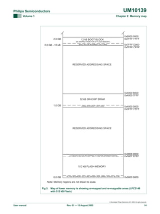 UM10139

Philips Semiconductors
Volume 1

Chapter 2: Memory map

2.0 GB

0x8000 0000
0x7FFF FFFF

12 kB BOOT BLOCK
(RE-MAPPED FROM TOP OF FLASH MEMORY)

2.0 GB - 12 kB

0x7FFF D000
0x7FFF CFFF

(BOOT BLOCK INTERRUPT VECTORS)

RESERVED ADDRESSING SPACE

0x4000 8000
0x4000 7FFF
32 kB ON-CHIP SRAM
1.0 GB

(SRAM INTERRUPT VECTORS)

0x4000 0000
0x3FFF FFFF

RESERVED ADDRESSING SPACE

(12 kB BOOT BLOCK RE-MAPPED TO HIGHER ADDRESS RANGE)

0x0008 0000
0x0007 FFFF

512 kB FLASH MEMORY

0.0 GB

ACTIVE INTERRUPT VECTORS (FROM FLASH, SRAM, OR BOOT BLOCK)

0x0000 0000

Note: Memory regions are not drawn to scale.
Fig 5. Map of lower memory is showing re-mapped and re-mappable areas (LPC2148
with 512 kB Flash)

© Koninklijke Philips Electronics N.V. 2005. All rights reserved.

User manual

Rev. 01 — 15 August 2005

14

 