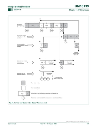 UM10139

Philips Semiconductors
Volume 1

Chapter 11: I2C interfaces

MR

Successful
transmission to a
Slave Transmitter

S

SLA

R

08H

A

DATA

A

40H

DATA

50H

A

P

58H

Next transfer started
with a Repeated Start
condition

S

SLA

R

10H
Not Acknowledge
received after the Slave
Address

A

P

W

48H
To Master
transmit mode,
entry = MT

Arbitration lost in Slave
Address or
Acknowledge bit

Other Master
continues

A OR A

A

38H

Arbitration lost and
addressed as Slave

38H

Other Master
continues

A

68H

Other Master
continues

78H

B0H

To corresponding
states in Slave mode

From Master to Slave

From Slave to Master

DATA

n

A

Any number of data bytes and their associated Acknowledge bits

2C I
This number (contained in I2STA) corresponds to a defined state of the bus

Fig 34. Format and States in the Master Receiver mode

© Koninklijke Philips Electronics N.V. 2005. All rights reserved.

User manual

Rev. 01 — 15 August 2005

151

 