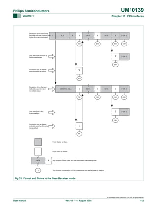 UM10139

Philips Semiconductors
Volume 1

Chapter 11: I2C interfaces

Reception of the own Slave
Address and one or more Data
bytes all are acknowledged

S

SLA

R

A

DATA

DATA

Last data byte received is
Not Acknowledged

P OR S

80H

80H

A

A0H

A

60H

A

P OR S

88H
Arbitration lost as Master
and addressed as Slave

A

68H

Reception of the General
Call address and one or
more Data bytes

A

DATA

70h

A

90h

Last data byte is Not
Acknowledged

DATA

A

P OR S

90h

A0H

A

GENERAL CALL

P OR S

98h
Arbitration lost as Master
and addressed as Slave by
General Call

A

78h

From Master to Slave

From Slave to Master

DATA

n

A

Any number of data bytes and their associated Acknowledge bits

2
This number (contained in I2STA) corresponds to a defined state of the I
C bus

Fig 35. Format and States in the Slave Receiver mode

© Koninklijke Philips Electronics N.V. 2005. All rights reserved.

User manual

Rev. 01 — 15 August 2005

152

 