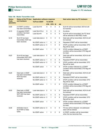 UM10139

Philips Semiconductors
Volume 1

Chapter 11: I2C interfaces

Table 148: Master Transmitter mode
Status
Status of the I2C-bus Application software response
Code
and hardware
To/From I2DAT
To I2CON
(I2CSTAT)
STA STO SI

AA

0x08

A START condition
Load SLA+W
has been transmitted.

X

0

0

X

SLA+W will be transmitted; ACK bit will
be received.

0x10

A repeated START
condition has been
transmitted.

Load SLA+W or

X

0

0

X

As above.

Load SLA+R

X

0

0

X

SLA+W will be transmitted; the I2C block
will be switched to MST/REC mode.

SLA+W has been
transmitted; ACK has
been received.

Load data byte or

0

0

0

X

Data byte will be transmitted; ACK bit will
be received.

No I2DAT action or 1

0

0

X

Repeated START will be transmitted.

No I2DAT action or 0

1

0

X

STOP condition will be transmitted; STO
flag will be reset.

No I2DAT action

1

1

0

X

STOP condition followed by a START
condition will be transmitted; STO flag will
be reset.

SLA+W has been
Load data byte or 0
transmitted; NOT ACK
has been received.
No I2DAT action or 1

0

0

X

Data byte will be transmitted; ACK bit will
be received.

0

0

X

Repeated START will be transmitted.

No I2DAT action or 0

1

0

X

STOP condition will be transmitted; STO
flag will be reset.

No I2DAT action

1

1

0

X

STOP condition followed by a START
condition will be transmitted; STO flag will
be reset.

Data byte in I2DAT
Load data byte or 0
has been transmitted;
ACK has been
No I2DAT action or 1
received.
No I2DAT action or 0

0

0

X

Data byte will be transmitted; ACK bit will
be received.

0

0

X

Repeated START will be transmitted.

1

0

X

STOP condition will be transmitted; STO
flag will be reset.

1

1

0

X

STOP condition followed by a START
condition will be transmitted; STO flag will
be reset.

Data byte in I2DAT
Load data byte or 0
has been transmitted;
NOT ACK has been
No I2DAT action or 1
received.
No I2DAT action or 0

0

0

X

Data byte will be transmitted; ACK bit will
be received.

0

0

X

Repeated START will be transmitted.

1

0

X

STOP condition will be transmitted; STO
flag will be reset.

1

1

0

X

STOP condition followed by a START
condition will be transmitted; STO flag will
be reset.

No I2DAT action or 0

0

0

X

I2C-bus will be released; not addressed
slave will be entered.

No I2DAT action

0

0

X

A START condition will be transmitted
when the bus becomes free.

0x18

0x20

0x28

No I2DAT action

0x30

No I2DAT action

0x38

Arbitration lost in
SLA+R/W or Data
bytes.

1

Next action taken by I2C hardware

© Koninklijke Philips Electronics N.V. 2005. All rights reserved.

User manual

Rev. 01 — 15 August 2005

154

 