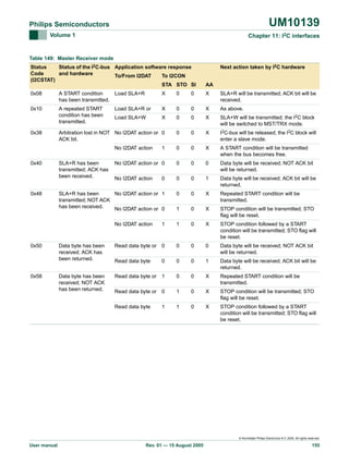 UM10139

Philips Semiconductors
Volume 1

Chapter 11: I2C interfaces

Table 149: Master Receiver mode
Status
Status of the I2C-bus Application software response
Code
and hardware
To/From I2DAT
To I2CON
(I2CSTAT)
STA STO SI

AA

0x08

A START condition
Load SLA+R
has been transmitted.

X

0

0

X

SLA+R will be transmitted; ACK bit will be
received.

0x10

A repeated START
condition has been
transmitted.

Load SLA+R or

X

0

0

X

As above.

Load SLA+W

X

0

0

X

SLA+W will be transmitted; the I2C block
will be switched to MST/TRX mode.

Arbitration lost in NOT No I2DAT action or 0
ACK bit.

0

0

X

I2C-bus will be released; the I2C block will
enter a slave mode.

1

0

0

X

A START condition will be transmitted
when the bus becomes free.

No I2DAT action or 0

0

0

0

Data byte will be received; NOT ACK bit
will be returned.

No I2DAT action

0

0

0

1

Data byte will be received; ACK bit will be
returned.

SLA+R has been
No I2DAT action or 1
transmitted; NOT ACK
has been received.
No I2DAT action or 0

0

0

X

Repeated START condition will be
transmitted.

1

0

X

STOP condition will be transmitted; STO
flag will be reset.

1

1

0

X

STOP condition followed by a START
condition will be transmitted; STO flag will
be reset.

Data byte has been
received; ACK has
been returned.

Read data byte or 0

0

0

0

Data byte will be received; NOT ACK bit
will be returned.

Read data byte

0

0

0

1

Data byte will be received; ACK bit will be
returned.

Data byte has been
received; NOT ACK
has been returned.

Read data byte or 1

0

0

X

Repeated START condition will be
transmitted.

Read data byte or 0

1

0

X

STOP condition will be transmitted; STO
flag will be reset.

Read data byte

1

0

X

STOP condition followed by a START
condition will be transmitted; STO flag will
be reset.

0x38

No I2DAT action
0x40

0x48

SLA+R has been
transmitted; ACK has
been received.

No I2DAT action

0x50

0x58

1

Next action taken by I2C hardware

© Koninklijke Philips Electronics N.V. 2005. All rights reserved.

User manual

Rev. 01 — 15 August 2005

155

 