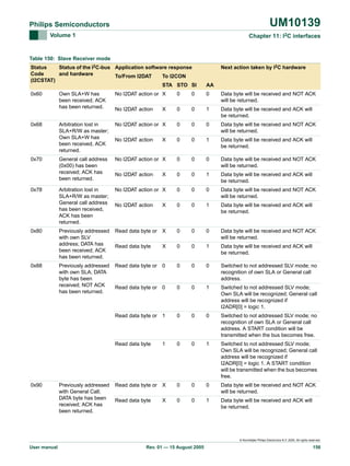 UM10139

Philips Semiconductors
Volume 1

Chapter 11: I2C interfaces

Table 150: Slave Receiver mode
Status
Status of the I2C-bus Application software response
Code
and hardware
To/From I2DAT
To I2CON
(I2CSTAT)
STA STO SI

Next action taken by I2C hardware
AA

0x60

0x78

0x80

0x88

0x90

0

0

0

Data byte will be received and NOT ACK
will be returned.

No I2DAT action

X

0

0

1

Data byte will be received and ACK will
be returned.

Arbitration lost in
SLA+R/W as master;
Own SLA+W has
been received, ACK
returned.

No I2DAT action or X

0

0

0

Data byte will be received and NOT ACK
will be returned.

No I2DAT action

X

0

0

1

Data byte will be received and ACK will
be returned.

General call address
(0x00) has been
received; ACK has
been returned.

No I2DAT action or X

0

0

0

Data byte will be received and NOT ACK
will be returned.

No I2DAT action

X

0

0

1

Data byte will be received and ACK will
be returned.

Arbitration lost in
SLA+R/W as master;
General call address
has been received,
ACK has been
returned.

No I2DAT action or X

0

0

0

Data byte will be received and NOT ACK
will be returned.

No I2DAT action

X

0

0

1

Data byte will be received and ACK will
be returned.

Previously addressed
with own SLV
address; DATA has
been received; ACK
has been returned.

Read data byte or X

0

0

0

Data byte will be received and NOT ACK
will be returned.

Read data byte

X

0

0

1

Data byte will be received and ACK will
be returned.

Previously addressed
with own SLA; DATA
byte has been
received; NOT ACK
has been returned.

Read data byte or 0

0

0

0

Switched to not addressed SLV mode; no
recognition of own SLA or General call
address.

Read data byte or 0

0

0

1

Switched to not addressed SLV mode;
Own SLA will be recognized; General call
address will be recognized if
I2ADR[0] = logic 1.

0

0

0

Switched to not addressed SLV mode; no
recognition of own SLA or General call
address. A START condition will be
transmitted when the bus becomes free.

Read data byte

0x70

No I2DAT action or X

Read data byte or 1

0x68

Own SLA+W has
been received; ACK
has been returned.

1

0

0

1

Switched to not addressed SLV mode;
Own SLA will be recognized; General call
address will be recognized if
I2ADR[0] = logic 1. A START condition
will be transmitted when the bus becomes
free.

Read data byte or X

0

0

0

Data byte will be received and NOT ACK
will be returned.

Read data byte

0

0

1

Data byte will be received and ACK will
be returned.

Previously addressed
with General Call;
DATA byte has been
received; ACK has
been returned.

X

© Koninklijke Philips Electronics N.V. 2005. All rights reserved.

User manual

Rev. 01 — 15 August 2005

156

 