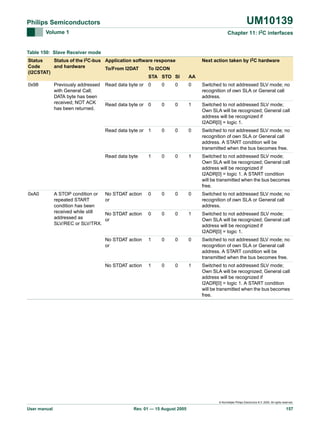 UM10139

Philips Semiconductors
Volume 1

Chapter 11: I2C interfaces

Table 150: Slave Receiver mode
Status
Status of the I2C-bus Application software response
Code
and hardware
To/From I2DAT
To I2CON
(I2CSTAT)
STA STO SI

AA

0x98

0

0

0

Switched to not addressed SLV mode; no
recognition of own SLA or General call
address.

Read data byte or 0

0

0

1

Switched to not addressed SLV mode;
Own SLA will be recognized; General call
address will be recognized if
I2ADR[0] = logic 1.

0

0

0

Switched to not addressed SLV mode; no
recognition of own SLA or General call
address. A START condition will be
transmitted when the bus becomes free.

Read data byte

1

0

0

1

Switched to not addressed SLV mode;
Own SLA will be recognized; General call
address will be recognized if
I2ADR[0] = logic 1. A START condition
will be transmitted when the bus becomes
free.

No STDAT action
or

0

0

0

0

Switched to not addressed SLV mode; no
recognition of own SLA or General call
address.

No STDAT action
or

0

0

0

1

Switched to not addressed SLV mode;
Own SLA will be recognized; General call
address will be recognized if
I2ADR[0] = logic 1.

No STDAT action
or

1

0

0

0

Switched to not addressed SLV mode; no
recognition of own SLA or General call
address. A START condition will be
transmitted when the bus becomes free.

No STDAT action

A STOP condition or
repeated START
condition has been
received while still
addressed as
SLV/REC or SLV/TRX.

Read data byte or 0

Read data byte or 1

0xA0

Previously addressed
with General Call;
DATA byte has been
received; NOT ACK
has been returned.

Next action taken by I2C hardware

1

0

0

1

Switched to not addressed SLV mode;
Own SLA will be recognized; General call
address will be recognized if
I2ADR[0] = logic 1. A START condition
will be transmitted when the bus becomes
free.

© Koninklijke Philips Electronics N.V. 2005. All rights reserved.

User manual

Rev. 01 — 15 August 2005

157

 
