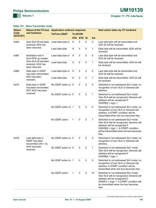 UM10139

Philips Semiconductors
Volume 1

Chapter 11: I2C interfaces

Table 151: Slave Transmitter mode
Status
Status of the I2C-bus Application software response
Code
and hardware
To/From I2DAT
To I2CON
(I2CSTAT)
STA STO SI

Next action taken by I2C hardware
AA

0xA8

0

Last data byte will be transmitted and
ACK bit will be received.

X

0

0

1

Data byte will be transmitted; ACK will be
received.

Arbitration lost in
Load data byte or
SLA+R/W as master;
Own SLA+R has been Load data byte
received, ACK has
been returned.

X

0

0

0

Last data byte will be transmitted and
ACK bit will be received.

X

0

0

1

Data byte will be transmitted; ACK bit will
be received.

Data byte in I2DAT
Load data byte or
has been transmitted;
ACK has been
Load data byte
received.

X

0

0

0

Last data byte will be transmitted and
ACK bit will be received.

X

0

0

1

Data byte will be transmitted; ACK bit will
be received.

Data byte in I2DAT
No I2DAT action or 0
has been transmitted;
NOT ACK has been
received.
No I2DAT action or 0

0

0

0

Switched to not addressed SLV mode; no
recognition of own SLA or General call
address.

0

0

1

Switched to not addressed SLV mode;
Own SLA will be recognized; General call
address will be recognized if
I2ADR[0] = logic 1.

0

0

0

Switched to not addressed SLV mode; no
recognition of own SLA or General call
address. A START condition will be
transmitted when the bus becomes free.

1

0

0

1

Switched to not addressed SLV mode;
Own SLA will be recognized; General call
address will be recognized if
I2ADR[0] = logic 1. A START condition
will be transmitted when the bus becomes
free.

No I2DAT action or 0

0

0

0

Switched to not addressed SLV mode; no
recognition of own SLA or General call
address.

No I2DAT action or 0

0

0

1

Switched to not addressed SLV mode;
Own SLA will be recognized; General call
address will be recognized if
I2ADR[0] = logic 1.

0

0

0

Switched to not addressed SLV mode; no
recognition of own SLA or General call
address. A START condition will be
transmitted when the bus becomes free.

No I2DAT action

0xC8

0

No I2DAT action or 1

0xC0

0

No I2DAT action

0xB8

X

No I2DAT action or 1

0xB0

Own SLA+R has been Load data byte or
received; ACK has
been returned.
Load data byte

0

0

01

Switched to not addressed SLV mode;
Own SLA will be recognized; General call
address will be recognized if
I2ADR.0 = logic 1. A START condition will
be transmitted when the bus becomes
free.

Last data byte in
I2DAT has been
transmitted (AA = 0);
ACK has been
received.

1

© Koninklijke Philips Electronics N.V. 2005. All rights reserved.

User manual

Rev. 01 — 15 August 2005

158

 