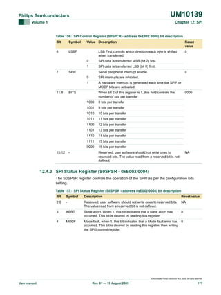 UM10139

Philips Semiconductors
Volume 1

Chapter 12: SPI

Table 156: SPI Control Register (S0SPCR - address 0xE002 0000) bit description
Bit

Symbol

6

Value Description

LSBF

Reset
value

LSB First controls which direction each byte is shifted
when transferred.
0

7

SPI data is transferred MSB (bit 7) first.

1

0

SPI data is transferred LSB (bit 0) first.

SPIE

Serial peripheral interrupt enable.

0

0
1
11:8

SPI interrupts are inhibited.
A hardware interrupt is generated each time the SPIF or
MODF bits are activated.

BITS

When bit 2 of this register is 1, this field controls the
number of bits per transfer:
1000

10 bits per transfer

1011

11 bits per transfer

1100

12 bits per transfer

1101

13 bits per transfer

1110

14 bits per transfer

1111

15 bits per transfer

0000
-

9 bits per transfer

1010

15:12

8 bits per transfer

1001

0000

16 bits per transfer
Reserved, user software should not write ones to
reserved bits. The value read from a reserved bit is not
defined.

NA

12.4.2 SPI Status Register (S0SPSR - 0xE002 0004)
The S0SPSR register controls the operation of the SPI0 as per the configuration bits
setting.
Table 157: SPI Status Register (S0SPSR - address 0xE002 0004) bit description
Bit

Symbol

Description

Reset value

2:0

-

Reserved, user software should not write ones to reserved bits.
The value read from a reserved bit is not defined.

NA

3

ABRT

Slave abort. When 1, this bit indicates that a slave abort has
occurred. This bit is cleared by reading this register.

0

4

MODF

Mode fault. when 1, this bit indicates that a Mode fault error has 0
occurred. This bit is cleared by reading this register, then writing
the SPI0 control register.

© Koninklijke Philips Electronics N.V. 2005. All rights reserved.

User manual

Rev. 01 — 15 August 2005

177

 