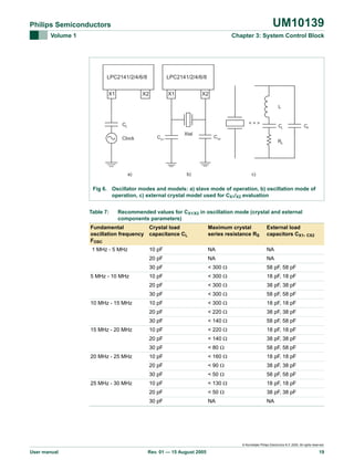 UM10139

Philips Semiconductors
Volume 1

Chapter 3: System Control Block

LPC2141/2/4/6/8

LPC2141/2/4/6/8

X1

X1

X2

X2
L
<=>

CC
Clock

CX1

a)

Xtal

CL

CX2

b)

CP

RS

c)

Fig 6. Oscillator modes and models: a) slave mode of operation, b) oscillation mode of
operation, c) external crystal model used for CX1/X2 evaluation
Table 7:

Recommended values for CX1/X2 in oscillation mode (crystal and external
components parameters)

Fundamental
Crystal load
oscillation frequency capacitance CL
FOSC

Maximum crystal
series resistance RS

External load
capacitors CX1, CX2

1 MHz - 5 MHz

10 pF

NA

NA

20 pF

NA

NA

30 pF

< 300 Ω

58 pF, 58 pF

10 pF

< 300 Ω

18 pF, 18 pF

20 pF

< 300 Ω

38 pF, 38 pF

30 pF

< 300 Ω

58 pF, 58 pF

10 pF

< 300 Ω

18 pF, 18 pF

20 pF

< 220 Ω

38 pF, 38 pF

30 pF

< 140 Ω

58 pF, 58 pF

10 pF

< 220 Ω

18 pF, 18 pF

20 pF

< 140 Ω

38 pF, 38 pF

30 pF

< 80 Ω

58 pF, 58 pF

10 pF

< 160 Ω

18 pF, 18 pF

20 pF

< 90 Ω

38 pF, 38 pF

30 pF

< 50 Ω

58 pF, 58 pF

10 pF

< 130 Ω

18 pF, 18 pF

20 pF

< 50 Ω

38 pF, 38 pF

30 pF

NA

NA

5 MHz - 10 MHz

10 MHz - 15 MHz

15 MHz - 20 MHz

20 MHz - 25 MHz

25 MHz - 30 MHz

© Koninklijke Philips Electronics N.V. 2005. All rights reserved.

User manual

Rev. 01 — 15 August 2005

19

 
