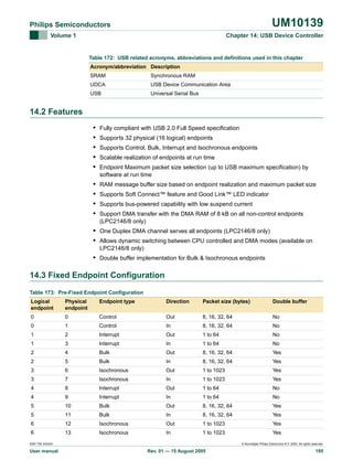 UM10139

Philips Semiconductors
Volume 1

Chapter 14: USB Device Controller

Table 172: USB related acronyms, abbreviations and definitions used in this chapter
Acronym/abbreviation Description
SRAM

Synchronous RAM

UDCA

USB Device Communication Area

USB

Universal Serial Bus

14.2 Features
•
•
•
•
•

Fully compliant with USB 2.0 Full Speed specification

•
•
•
•

RAM message buffer size based on endpoint realization and maximum packet size

Supports 32 physical (16 logical) endpoints
Supports Control, Bulk, Interrupt and Isochronous endpoints
Scalable realization of endpoints at run time
Endpoint Maximum packet size selection (up to USB maximum specification) by
software at run time
Supports Soft Connect™ feature and Good Link™ LED indicator
Supports bus-powered capability with low suspend current
Support DMA transfer with the DMA RAM of 8 kB on all non-control endpoints
(LPC2146/8 only)

• One Duplex DMA channel serves all endpoints (LPC2146/8 only)
• Allows dynamic switching between CPU controlled and DMA modes (available on
LPC2146/8 only)

• Double buffer implementation for Bulk & Isochronous endpoints

14.3 Fixed Endpoint Configuration
Table 173: Pre-Fixed Endpoint Configuration
Logical
endpoint

Physical
endpoint

Endpoint type

Direction

Packet size (bytes)

Double buffer

0

0

Control

Out

8, 16, 32, 64

No

0

1

Control

In

8, 16, 32, 64

No

1

2

Interrupt

Out

1 to 64

No

1

3

Interrupt

In

1 to 64

No

2

4

Bulk

Out

8, 16, 32, 64

Yes

2

5

Bulk

In

8, 16, 32, 64

Yes

3

6

Isochronous

Out

1 to 1023

Yes

3

7

Isochronous

In

1 to 1023

Yes

4

8

Interrupt

Out

1 to 64

No

4

9

Interrupt

In

1 to 64

No

5

10

Bulk

Out

8, 16, 32, 64

Yes

5

11

Bulk

In

8, 16, 32, 64

Yes

6

12

Isochronous

Out

1 to 1023

Yes

6

13

Isochronous

In

1 to 1023

Yes

9397 750 XXXXX

User manual

© Koninklijke Philips Electronics N.V. 2005. All rights reserved.

Rev. 01 — 15 August 2005

195

 