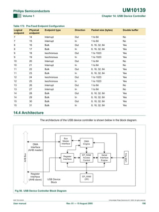 UM10139

Philips Semiconductors
Volume 1

Chapter 14: USB Device Controller

Table 173: Pre-Fixed Endpoint Configuration
Logical
endpoint

Physical
endpoint

Endpoint type

Direction

Packet size (bytes)

Double buffer

7

14

Interrupt

Out

1 to 64

No

7

15

Interrupt

In

1 to 64

No

8

16

Bulk

Out

8, 16, 32, 64

Yes

8

17

Bulk

In

8, 16, 32, 64

Yes

9

18

Isochronous

Out

1 to 1023

Yes

9

19

Isochronous

In

1 to 1023

Yes

10

20

Interrupt

Out

1 to 64

No

10

21

Interrupt

In

1 to 64

No

11

22

Bulk

Out

8, 16, 32, 64

Yes

11

23

Bulk

In

8, 16, 32, 64

Yes

12

24

Isochronous

Out

1 to 1023

Yes

12

25

Isochronous

In

1 to 1023

Yes

13

26

Interrupt

Out

1 to 64

No

13

27

Interrupt

In

1 to 64

No

14

28

Bulk

Out

8, 16, 32, 64

Yes

14

29

Bulk

In

8, 16, 32, 64

Yes

15

30

Bulk

Out

8, 16, 32, 64

Yes

15

31

Bulk

In

8, 16, 32, 64

Yes

14.4 Architecture
The architecture of the USB device controller is shown below in the block diagram.

AHB Bus

DMA
Interface
(AHB master)

Register
Interface

Register
Interface
(AHB slave)

DMA
Engine

EP_RAM
Access
Control

Serial
Interface
Engine

USB Pins

Bus
Master
Interface

EP_RAM
(2K)

USB Device
Block

Fig 50. USB Device Controller Block Diagram

9397 750 XXXXX

User manual

© Koninklijke Philips Electronics N.V. 2005. All rights reserved.

Rev. 01 — 15 August 2005

196

 