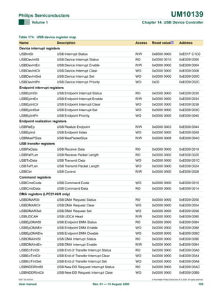 UM10139

Philips Semiconductors
Volume 1

Chapter 14: USB Device Controller

Table 174: USB device register map
Name

Access

Description

Reset value[1]

Address

Device interrupt registers
USBIntSt

USB Interrupt Status

R/W

0x8000 0000

0xE01F C1C0

USBDevIntSt

USB Device Interrupt Status

RO

0x0000 0010

0xE009 0000

USBDevIntEn

USB Device Interrupt Enable

R/W

0x0000 0000

0xE009 0004

USBDevIntClr

USB Device Interrupt Clear

WO

0x0000 0000

0xE009 0008

USBDevIntSet

USB Device Interrupt Set

WO

0x0000 0000

0xE009 000C

USBDevIntPri

USB Device Interrupt Priority

WO

0x00

0xE009 002C

Endpoint interrupt registers
USBEpIntSt

USB Endpoint Interrupt Status

RO

0x0000 0000

0xE009 0030

USBEpIntEn

USB Endpoint Interrupt Enable

R/W

0x0000 0000

0xE009 0034

USBEpIntClr

USB Endpoint Interrupt Clear

WO

0x0000 0000

0xE009 0038

USBEpIntSet

USB Endpoint Interrupt Set

WO

0x0000 0000

0xE009 003C

USBEpIntPri

USB Endpoint Priority

WO

0x0000 0000

0xE009 0040

Endpoint realization registers
USBReEp

USB Realize Endpoint

R/W

0x0000 0003

0xE009 0044

USBEpInd

USB Endpoint Index

WO

0x0000 0000

0xE009 0048

USBMaxPSize

USB MaxPacketSize

R/W

0x0000 0008

0xE009 004C

USBRxData

USB Receive Data

RO

0x0000 0000

0xE009 0018

USBRxPLen

USB Receive Packet Length

RO

0x0000 0000

0xE009 0020

USBTxData

USB Transmit Data

WO

0x0000 0000

0xE009 001C

USBTxPLen

USB Transmit Packet Length

WO

0x0000 0000

0xE009 0024

USBCtrl

USB Control

R/W

0x0000 0000

0xE009 0028

USBCmdCode

USB Command Code

WO

0x0000 0000

0xE009 0010

USBCmdData

USB Command Data

RO

0x0000 0000

0xE009 0014

USB transfer registers

Command registers

DMA registers (LPC2146/8 only)
USBDMARSt

USB DMA Request Status

RO

0x0000 0000

0xE009 0050

USBDMARClr

USB DMA Request Clear

WO

0x0000 0000

0xE009 0054

USBDMARSet

USB DMA Request Set

WO

0x0000 0000

0xE009 0058

USBUDCAH

USB UDCA Head

R/W

0x0000 0000

0xE009 0080

USBEpDMASt

USB Endpoint DMA Status

RO

0x0000 0000

0xE009 0084

USBEpDMAEn

USB Endpoint DMA Enable

WO

0x0000 0000

0xE009 0088

USBEpDMADis

USB Endpoint DMA Disable

WO

0x0000 0000

0xE009 008C

USBDMAIntSt

USB DMA Interrupt Status

RO

0x0000 0000

0xE009 0090

USBDMAIntEn

USB DMA Interrupt Enable

R/W

0x0000 0000

0xE009 0094

USBEoTIntSt

USB End of Transfer Interrupt Status

RO

0x0000 0000

0xE009 00A0

USBEoTIntClr

USB End of Transfer Interrupt Clear

WO

0x0000 0000

0xE009 00A4

USBEoTIntSet

USB End of Transfer Interrupt Set

WO

0x0000 0000

0xE009 00A8

USBNDDRIntSt

USB New DD Request Interrupt Status

RO

0x0000 0000

0xE009 00AC

USBNDDRIntClr

USB New DD Request Interrupt Clear

WO

0x0000 0000

0xE009 00B0

9397 750 XXXXX

User manual

© Koninklijke Philips Electronics N.V. 2005. All rights reserved.

Rev. 01 — 15 August 2005

199

 