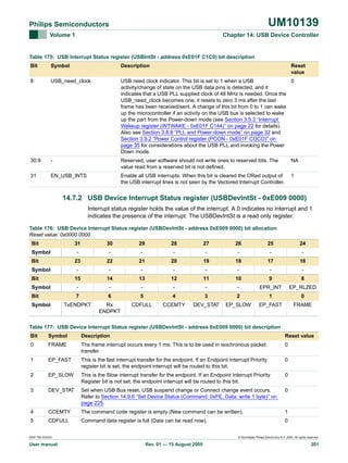 UM10139

Philips Semiconductors
Volume 1

Chapter 14: USB Device Controller

Table 175: USB Interrupt Status register (USBIntSt - address 0xE01F C1C0) bit description
Bit

Symbol

Description

Reset
value

8

USB_need_clock

USB need clock indicator. This bit is set to 1 when a USB
0
activity/change of state on the USB data pins is detected, and it
indicates that a USB PLL supplied clock of 48 MHz is needed. Once the
USB_need_clock becomes one, it resets to zero 3 ms after the last
frame has been received/sent. A change of this bit from 0 to 1 can wake
up the microcontroller if an activity on the USB bus is selected to wake
up the part from the Power-down mode (see Section 3.5.3 “Interrupt
Wakeup register (INTWAKE - 0xE01F C144)” on page 22 for details).
Also see Section 3.8.8 “PLL and Power-down mode” on page 32 and
Section 3.9.2 “Power Control register (PCON - 0xE01F COCO)” on
page 35 for considerations about the USB PLL and invoking the Power
Down mode.

30:9

-

Reserved, user software should not write ones to reserved bits. The
value read from a reserved bit is not defined.

NA

31

EN_USB_INTS

Enable all USB interrupts. When this bit is cleared the ORed output of
the USB interrupt lines is not seen by the Vectored Interrupt Controller.

1

14.7.2 USB Device Interrupt Status register (USBDevIntSt - 0xE009 0000)
Interrupt status register holds the value of the interrupt. A 0 indicates no interrupt and 1
indicates the presence of the interrupt. The USBDevIntSt is a read only register.
Table 176: USB Device Interrupt Status register (USBDevIntSt - address 0xE009 0000) bit allocation
Reset value: 0x0000 0000
Bit

31

Symbol

28

27

26

25

24

-

-

-

-

-

-

-

23

Bit

29

-

Symbol

30
22

21

20

19

18

17

16

-

-

-

-

-

-

-

-

15

14

13

12

11

10

9

8

Symbol

-

-

-

-

-

-

EPR_INT

EP_RLZED

Bit

7

6

5

4

3

2

1

0

TxENDPKT

Rx
ENDPKT

CDFULL

CCEMTY

DEV_STAT

EP_SLOW

EP_FAST

FRAME

Bit

Symbol

Table 177: USB Device Interrupt Status register (USBDevIntSt - address 0xE009 0000) bit description
Bit

Symbol

Description

Reset value

0

FRAME

The frame interrupt occurs every 1 ms. This is to be used in isochronous packet
transfer.

0

1

EP_FAST

This is the fast interrupt transfer for the endpoint. If an Endpoint Interrupt Priority
register bit is set, the endpoint interrupt will be routed to this bit.

0

2

EP_SLOW

This is the Slow interrupt transfer for the endpoint. If an Endpoint Interrupt Priority
Register bit is not set, the endpoint interrupt will be routed to this bit.

0

3

DEV_STAT

Set when USB Bus reset, USB suspend change or Connect change event occurs.
Refer to Section 14.9.6 “Set Device Status (Command: 0xFE, Data: write 1 byte)” on
page 225.

0

4

CCEMTY

The command code register is empty (New command can be written).

1

5

CDFULL

Command data register is full (Data can be read now).

0

9397 750 XXXXX

User manual

© Koninklijke Philips Electronics N.V. 2005. All rights reserved.

Rev. 01 — 15 August 2005

201

 