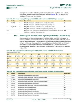 UM10139

Philips Semiconductors
Volume 1

Chapter 14: USB Device Controller

interrupts will be routed to the low priority interrupt line if the EP_FAST bit is set to 0,
irrespective of the Endpoint Interrupt Priority register (Section 14.7.11) setting. The
USBDevIntPri is a write only register.
Table 184: USB Device Interrupt Priority register (USBDevIntPri - address 0xE009 002C) bit description
Bit

Symbol

Value

Description

Reset value

0

FRAME

0

FRAME interrupt is routed to the low priority interrupt line.

0

1

FRAME interrupt is routed to the high priority interrupt line.

1

EP_FAST

0

EP_FAST interrupt is routed to the low priority interrupt line.

1

EP_FAST interrupt is routed to the high priority interrupt line.

-

Reserved, user software should not write ones to reserved bits. The value
read from a reserved bit is not defined.

7:2

-

0
NA

14.7.7 USB Endpoint Interrupt Status register (USBEpIntSt - 0xE009 0030)
Each physical non-isochronous endpoint is represented by one bit in this register to
indicate that it has generated the interrupt. All non-isochronous OUT endpoints give an
interrupt when they receive a packet without any error. All non-isochronous IN endpoints
will give an interrupt when a packet is successfully transmitted or a NAK handshake is
sent on the bus provided that the interrupt on NAK feature is enabled. Isochronous
endpoint transfer takes place with respect to frame interrupt. The USBEpIntSt is a read
only register.
Table 185: USB Endpoint Interrupt Status register (USBEpIntSt - address 0xE009 0030) bit allocation
Reset value: 0x0000 0000
Bit

31

Bit
Symbol
Bit
Symbol

27

26

25

24

EP15TX

EP15RX

EP14TX

EP14RX

EP13TX

EP13RX

EP12TX

EP12RX

22

21

20

19

18

17

16

EP11TX

EP11RX

EP10TX

EP10RX

EP9TX

EP9RX

EP8TX

EP8RX

14

13

12

11

10

9

8

EP7TX

EP7RX

EP6TX

EP6RX

EP5TX

EP5RX

EP4TX

EP4RX

7

Symbol

28

15

Bit

29

23

Symbol

30

6

5

4

3

2

1

0

EP3TX

EP3RX

EP2TX

EP2RX

EP1TX

EP1RX

EP0TX

EP0RX

Table 186: USB Endpoint Interrupt Status register (USBEpIntSt - address 0xE009 0030) bit description
Bit

Symbol

Description

Reset value

0

EP0RX

Endpoint 0, Data Received Interrupt bit.

0

1

EP0TX

Endpoint 0, Data Transmitted Interrupt bit or sent a NAK.

0

2

EP1RX

Endpoint 1, Data Received Interrupt bit.

0

3

EP1TX

Endpoint 1, Data Transmitted Interrupt bit or sent a NAK.

0

4

EP2RX

Endpoint 2, Data Received Interrupt bit.

0

5

EP2TX

Endpoint 2, Data Transmitted Interrupt bit or sent a NAK.

0

6

EP3RX

Endpoint 3, Isochronous endpoint.

NA

7

EP3TX

Endpoint 3, Isochronous endpoint.

NA

8

EP4RX

Endpoint 4, Data Received Interrupt bit.

0

9

EP4TX

Endpoint 4, Data Transmitted Interrupt bit or sent a NAK.

0

10

EP5RX

Endpoint 5, Data Received Interrupt bit.

0

9397 750 XXXXX

User manual

© Koninklijke Philips Electronics N.V. 2005. All rights reserved.

Rev. 01 — 15 August 2005

204

 