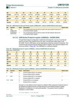 UM10139

Philips Semiconductors
Volume 1

Bit

Chapter 14: USB Device Controller

23

Bit

20

19

18

17

16

EP10TX

EP10RX

EP9TX

EP9RX

EP8TX

EP8RX

14

13

12

11

10

9

8

EP7TX

Symbol

21

EP11RX

15

Bit

22

EP11TX

Symbol

EP7RX

EP6TX

EP6RX

EP5TX

EP5RX

EP4TX

EP4RX

7

6

5

4

3

2

1

0

EP3TX

Symbol

EP3RX

EP2TX

EP2RX

EP1TX

EP1RX

EP0TX

EP0RX

Table 194: USB Endpoint Interrupt Priority register (USBEpIntPri - address 0xE009 0040) bit description
Bit

Symbol

Value

Description

Reset value

31:0

See
USBEpIntPri
bit allocation
table above

0

The corresponding interrupt will be routed to the slow endpoint interrupt bit 0
in the Device Status register.

1

The corresponding interrupt will be routed to the fast endpoint interrupt bit
in the Device Status register.

14.7.12 USB Realize Endpoint register (USBReEp - 0xE009 0044)
Though fixed-endpoint configuration implements 32 endpoints, it is not a must that all
have to be used. If the endpoint has to be used, it should have buffer space in the
EP_RAM. The EP_RAM space can be optimized by realizing a subset of endpoints. This
is done through programming the Realize Endpoint register. Each physical endpoint has
one bit as shown in Table 196. The USBReEp is a read/write register.
Table 195: USB Realize Endpoint register (USBReEp - address 0xE009 0044) bit allocation
Reset value: 0x0000 0003
Bit

31

Bit
Symbol
Bit

30

29

28

27

26

25

24

EP31

EP30

EP29

EP28

EP27

EP26

EP25

EP24

23

Symbol

22

21

20

19

18

17

16

EP23

EP22

EP21

EP20

EP19

EP18

EP17

EP16

15

Bit
Symbol

14

13

12

11

10

9

8

EP15

EP14

EP13

EP12

EP11

EP10

EP9

EP8

7

Symbol

6

5

4

3

2

1

0

EP7

EP6

EP5

EP4

EP3

EP2

EP1

EP0

Table 196: USB Realize Endpoint register (USBReEp - address 0xE009 0044) bit description
Bit

Symbol

Value

Description

Reset value

0

EP0

0

Control endpoint EP0 is not realized.

1

1

Control endpoint EP0 is realized.

0

Control endpoint EP1 is not realized.

1

Control endpoint EP1 is realized.

0

Endpoint EPxx is not realized.

1

Endpoint EPxx is realized.

1
31:2

EP1
EPxx

1
0

At power on only default control endpoint is realized. Other endpoints if required have to
be realized by programming the corresponding bit in the Realize Endpoint register.
Realization of endpoints is a multi-cycle operation. The pseudo code of endpoint
realization is shown below.
for every endpoint to be realized,
9397 750 XXXXX

User manual

© Koninklijke Philips Electronics N.V. 2005. All rights reserved.

Rev. 01 — 15 August 2005

208

 