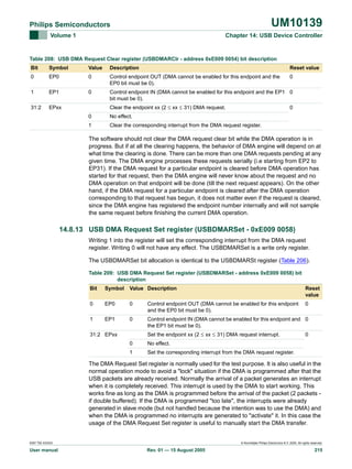 UM10139

Philips Semiconductors
Volume 1

Chapter 14: USB Device Controller

Table 208: USB DMA Request Clear register (USBDMARClr - address 0xE009 0054) bit description
Bit

Symbol

Value

Description

Reset value

0

EP0

0

Control endpoint OUT (DMA cannot be enabled for this endpoint and the
EP0 bit must be 0).

0

1

EP1

0

Control endpoint IN (DMA cannot be enabled for this endpoint and the EP1 0
bit must be 0).

31:2

EPxx

Clear the endpoint xx (2 ≤ xx ≤ 31) DMA request.

0

0

No effect.

1

Clear the corresponding interrupt from the DMA request register.

The software should not clear the DMA request clear bit while the DMA operation is in
progress. But if at all the clearing happens, the behavior of DMA engine will depend on at
what time the clearing is done. There can be more than one DMA requests pending at any
given time. The DMA engine processes these requests serially (i.e starting from EP2 to
EP31). If the DMA request for a particular endpoint is cleared before DMA operation has
started for that request, then the DMA engine will never know about the request and no
DMA operation on that endpoint will be done (till the next request appears). On the other
hand, if the DMA request for a particular endpoint is cleared after the DMA operation
corresponding to that request has begun, it does not matter even if the request is cleared,
since the DMA engine has registered the endpoint number internally and will not sample
the same request before finishing the current DMA operation.

14.8.13 USB DMA Request Set register (USBDMARSet - 0xE009 0058)
Writing 1 into the register will set the corresponding interrupt from the DMA request
register. Writing 0 will not have any effect. The USBDMARSet is a write only register.
The USBDMARSet bit allocation is identical to the USBDMARSt register (Table 206).
Table 209: USB DMA Request Set register (USBDMARSet - address 0xE009 0058) bit
description
Bit

Symbol

Value Description

Reset
value

0

EP0

0

Control endpoint OUT (DMA cannot be enabled for this endpoint
and the EP0 bit must be 0).

0

1

EP1

0

Control endpoint IN (DMA cannot be enabled for this endpoint and 0
the EP1 bit must be 0).
Set the endpoint xx (2 ≤ xx ≤ 31) DMA request interrupt.

31:2 EPxx
0
1

0

No effect.
Set the corresponding interrupt from the DMA request register.

The DMA Request Set register is normally used for the test purpose. It is also useful in the
normal operation mode to avoid a "lock" situation if the DMA is programmed after that the
USB packets are already received. Normally the arrival of a packet generates an interrupt
when it is completely received. This interrupt is used by the DMA to start working. This
works fine as long as the DMA is programmed before the arrival of the packet (2 packets if double buffered). If the DMA is programmed "too late", the interrupts were already
generated in slave mode (but not handled because the intention was to use the DMA) and
when the DMA is programmed no interrupts are generated to "activate" it. In this case the
usage of the DMA Request Set register is useful to manually start the DMA transfer.

9397 750 XXXXX

User manual

© Koninklijke Philips Electronics N.V. 2005. All rights reserved.

Rev. 01 — 15 August 2005

215

 