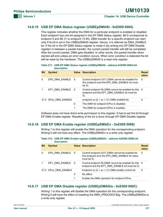 UM10139

Philips Semiconductors
Volume 1

Chapter 14: USB Device Controller

14.8.15 USB EP DMA Status register (USBEpDMASt - 0xE009 0084)
This register indicates whether the DMA for a particular endpoint is enabled or disabled.
Each endpoint has one bit assigned in the EP DMA Status register. Bit 0 corresponds to
endpoint 0 and Bit 31 to endpoint 15 IN). DMA transfer for a specific endpoint can start
only if its bit is set in the USBEpDMASt register. Hence, it is referred as DMA_ENABLE
bit. If the bit in the EP DMA Status register is made 0 (by writing into EP DMA Disable
register) in between a packet transfer, the current packet transfer will still be completed.
After the current packet, DMA gets disabled. In other words, the packet transfer when
started will end unless an error condition occurs. When error condition is detected the bit
will be reset by the hardware. The USBEpDMASt is a read only register.
Table 211: USB EP DMA Status register (USBEpDMASt - address 0xE009 0084) bit
description
Bit

Symbol

Value Description

Reset
value

0

EP0_DMA_ENABLE

0

Control endpoint OUT (DMA cannot be enabled for
this endpoint and the EP0_DMA_ENABLE bit must
be 0).

0

1

EP1_DMA_ENABLE

0

Control endpoint IN (DMA cannot be enabled for this 0
endpoint and the EP1_DMA_ENABLE bit must be
0).
endpoint xx (2 ≤ xx ≤ 31) DMA enabled bit.

31:2 EPxx_DMA_ENABLE
0

The DMA for endpoint EPxx is disabled.

1

0

The DMA for endpoint EPxx is enabled.

Software does not have direct write permission to this register. It has to set the bit through
EP DMA Enable register. Resetting of the bit is done through EP DMA Disable register.

14.8.16 USB EP DMA Enable register (USBEpDMAEn - 0xE009 0088)
Writing 1 to this register will enable the DMA operation for the corresponding endpoint.
Writing 0 will not have any effect. The USBEpDMAEn is a write only register.
Table 212: USB EP DMA Enable register (USBEpDMAEn - address 0xE009 0088) bit
description
Bit

Symbol

Value Description

Reset
value

0

EP0_DMA_ENABLE

0

Control endpoint OUT (DMA cannot be enabled for
this endpoint and the EP0_DMA_ENABLE bit value
must be 0).

0

1

EP1_DMA_ENABLE

0

Control endpoint IN (DMA cannot be enabled for this 0
endpoint and the EP1_DMA_ENABLE bit must be 0).
Endpoint xx (2 ≤ xx ≤ 31) DMA enable control bit.

31:2 EPxx_DMA_ENABLE
0
1

0

No effect.
Enable the DMA operation for endpoint EPxx.

14.8.17 USB EP DMA Disable register (USBEpDMADis - 0xE009 008C)
Writing 1 to this register will disable the DMA operation for the corresponding endpoint.
Writing 0 will have the effect of resetting the DMA_PROCEED flag. The USBEpDMADis is
a write only register.
9397 750 XXXXX

User manual

© Koninklijke Philips Electronics N.V. 2005. All rights reserved.

Rev. 01 — 15 August 2005

217

 