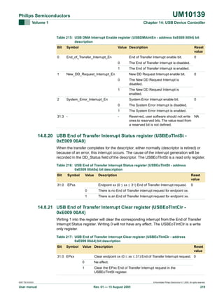 UM10139

Philips Semiconductors
Volume 1

Chapter 14: USB Device Controller

Table 215: USB DMA Interrupt Enable register (USBDMAIntEn - address 0xE009 0094) bit
description
Bit

Symbol

Value Description

0

End_of_Transfer_Interrupt_En

Reset
value

End of Transfer Interrupt enable bit.
0

The End of Transfer Interrupt is disabled.

1
1

The End of Transfer Interrupt is enabled.

New_DD_Request_Interrupt_En

New DD Request Interrupt enable bit.
0

0

The New DD Request Interrupt is
disabled.

1
2

0

The New DD Request Interrupt is
enabled.

System_Error_Interrupt_En

System Error Interrupt enable bit.

0

0
1

The System Error Interrupt is enabled.

-

31:3 -

The System Error Interrupt is disabled.
Reserved, user software should not write NA
ones to reserved bits. The value read from
a reserved bit is not defined.

14.8.20 USB End of Transfer Interrupt Status register (USBEoTIntSt 0xE009 00A0)
When the transfer completes for the descriptor, either normally (descriptor is retired) or
because of an error, this interrupt occurs. The cause of the interrupt generation will be
recorded in the DD_Status field of the descriptor. The USBEoTIntSt is a read only register.
Table 216: USB End of Transfer Interrupt Status register (USBEoTIntSt - address
0xE009 00A0s) bit description
Bit

Symbol

31:0

Value

EPxx

Description

Reset
value

Endpoint xx (0 ≤ xx ≤ 31) End of Transfer Interrupt request.

0

0

There is no End of Transfer interrupt request for endpoint xx.

1

There is an End of Transfer Interrupt request for endpoint xx.

14.8.21 USB End of Transfer Interrupt Clear register (USBEoTIntClr 0xE009 00A4)
Writing 1 into the register will clear the corresponding interrupt from the End of Transfer
Interrupt Status register. Writing 0 will not have any effect. The USBEoTIntClr is a write
only register.
Table 217: USB End of Transfer Interrupt Clear register (USBEoTIntClr - address
0xE009 00A4) bit description
Bit

Symbol

Value Description

Reset
value

Clear endpoint xx (0 ≤ xx ≤ 31) End of Transfer Interrupt request. 0

31:0 EPxx
0

Ne effect.

1

Clear the EPxx End of Transfer Interrupt request in the
USBEoTIntSt register.

9397 750 XXXXX

User manual

© Koninklijke Philips Electronics N.V. 2005. All rights reserved.

Rev. 01 — 15 August 2005

219

 