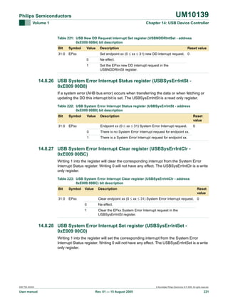 UM10139

Philips Semiconductors
Volume 1

Chapter 14: USB Device Controller

Table 221: USB New DD Request Interrupt Set register (USBNDDRIntSet - address
0xE009 00B4) bit description
Bit

Symbol

31:0

EPxx

Value

Description

Reset value

Set endpoint xx (0 ≤ xx ≤ 31) new DD interrupt request. 0
0

Ne effect.

1

Set the EPxx new DD interrupt request in the
USBNDDRIntSt register.

14.8.26 USB System Error Interrupt Status register (USBSysErrIntSt 0xE009 00B8)
If a system error (AHB bus error) occurs when transferring the data or when fetching or
updating the DD this interrupt bit is set. The USBSysErrIntSt is a read only register.
Table 222: USB System Error Interrupt Status register (USBSysErrIntSt - address
0xE009 00B8) bit description
Bit

Symbol

31:0

Value

EPxx

Description

Reset
value

Endpoint xx (0 ≤ xx ≤ 31) System Error Interrupt request.

0

0

There is no System Error Interrupt request for endpoint xx.

1

There is a System Error Interrupt request for endpoint xx.

14.8.27 USB System Error Interrupt Clear register (USBSysErrIntClr 0xE009 00BC)
Writing 1 into the register will clear the corresponding interrupt from the System Error
Interrupt Status register. Writing 0 will not have any effect. The USBSysErrIntClr is a write
only register.
Table 223: USB System Error Interrupt Clear register (USBSysErrIntClr - address
0xE009 00BC) bit description
Bit

Symbol

31:0

Value

EPxx

Description

Reset
value

Clear endpoint xx (0 ≤ xx ≤ 31) System Error Interrupt request. 0
0

Ne effect.

1

Clear the EPxx System Error Interrupt request in the
USBSysErrIntSt register.

14.8.28 USB System Error Interrupt Set register (USBSysErrIntSet 0xE009 00C0)
Writing 1 into the register will set the corresponding interrupt from the System Error
Interrupt Status register. Writing 0 will not have any effect. The USBSysErrIntSet is a write
only register.

9397 750 XXXXX

User manual

© Koninklijke Philips Electronics N.V. 2005. All rights reserved.

Rev. 01 — 15 August 2005

221

 