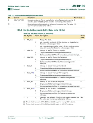 UM10139

Philips Semiconductors
Volume 1

Chapter 14: USB Device Controller

Table 227: Configure Device Register bit description
Bit

Symbol

Description

Reset value

0

CONF_DEVICE

Device is configured. This bit is set after the set configuration command is 0
executed. Good link LED signal is asserted when configuration is done.

7:1

-

Reserved, user software should not write ones to reserved bits. The value NA
read from a reserved bit is not defined.

14.9.3 Set Mode (Command: 0xF3, Data: write 1 byte)
Table 228: Set Mode Register bit description
Bit

Symbol

0

Value Description

AP_CLK

Reset
value

Always PLL Clock.

0

0
1
1

usb_needclk is functional; 48 Mhz clock can be stopped when
the device enters suspend state.
usb_needclk always have the value 1. 48 Mhz clock cannot be
stopped in case when the device enters suspend state.

INAK_CI

Interrupt on NAK for Control IN endpoint.
0

Only successful transactions generate an interrupt.

1
2

Both successful and NAKed IN transactions generate interrupts.

INAK_CO

Interrupt on NAK for Control OUT endpoint.
0

Both successful and NAKed OUT transactions generate
interrupts.

INAK_II

Interrupt on NAK for Interrupt IN endpoint.
0

Both successful and NAKed IN transactions generate interrupts.

INAK_IO[1]

Interrupt on NAK for Interrupt OUT endpoints.
0

Both successful and NAKed OUT transactions generate
interrupts.

INAK_BI

Interrupt on NAK for Bulk IN endpoints.
0

0

Only successful transactions generate an interrupt.

1
6

0

Only successful transactions generate an interrupt.

1
5

0

Only successful transactions generate an interrupt.

1
4

0

Only successful transactions generate an interrupt.

1
3

0

Both successful and NAKed IN transactions generate interrupts.

INAK_BO[2]

Interrupt on NAK for Bulk OUT endpoints.

0

0

7

-

Only successful transactions generate an interrupt.

1

Both successful and NAKed OUT transactions generate
interrupts.

-

Reserved, user software should not write ones to reserved bits. NA
The value read from a reserved bit is not defined.

[1]

This bit should be reset to 0 if the DMA is enabled for any of the Interrupt OUT endpoints.

[2]

This bit should be reset to 0 if the DMA is enabled for any of the Bulk OUT endpoints.

9397 750 XXXXX

User manual

© Koninklijke Philips Electronics N.V. 2005. All rights reserved.

Rev. 01 — 15 August 2005

224

 
