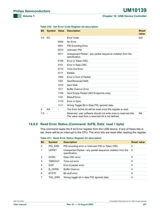 UM10139

Philips Semiconductors
Volume 1

Chapter 14: USB Device Controller

Table 230: Get Error Code Register bit description
Bit

Symbol Value

Description

Reset
value

3:0

EC

Error Code.

0x0

0000
0001

Unexpected Packet - any packet sequence violation from the
specification.

0100

Error in Token CRC.

0101

Error in Data CRC.

0110

Time Out Error.

0111

Babble.

1000

Error in End of Packet.

1001

Sent/Received NAK.

1010

Sent Stall.

1011

Buffer Overrun Error.

1100

Sent Empty Packet (ISO Endpoints only).

1101

Bitstuff Error.

1110

Error in Sync.

1111
7:5

Unknown PID.

0011

EA

PID Encoding Error.

0010

4

No Error.

Wrong Toggle Bit in Data PID, ignored data.

-

The Error Active bit will be reset once this register is read.

-

Reserved, user software should not write ones to reserved bits.
The value read from a reserved bit is not defined.

NA

14.9.9 Read Error Status (Command: 0xFB, Data: read 1 byte)
This command reads the 8 bit Error register from the USB device. If any of these bits is
set, there will be an interrupt to the CPU. The error bits are reset after reading the register.
Table 231: Read Error Status Register bit description
Bit

Symbol

Description

Reset value

0

PID_ERR

PID encoding error or Unknown PID or Token CRC.

0

1

UEPKT

Unexpected Packet - any packet sequence violation from the
specification.

0

2

DCRC

Data CRC error.

0

3

TIMEOUT

Time out error.

0

4

EOP

End of packet error.

0

5

B_OVRN

Buffer Overrun.

0

6

BTSTF

Bit stuff error.

0

7

TGL_ERR

Wrong toggle bit in data PID, ignored data.

0

9397 750 XXXXX

User manual

© Koninklijke Philips Electronics N.V. 2005. All rights reserved.

Rev. 01 — 15 August 2005

227

 