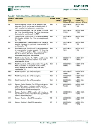 UM10139

Philips Semiconductors
Volume 1

Chapter 15: TIMER0 and TIMER1

Table 237: TIMER/COUNTER0 and TIMER/COUNTER1 register map
Generic Description
Name

Access

Reset
value[1]

TIMER/
TIMER/
COUNTER0
COUNTER1
Address & Name Address & Name

IR

Interrupt Register. The IR can be written to clear
interrupts. The IR can be read to identify which of
eight possible interrupt sources are pending.

R/W

0

0xE000 4000
T0IR

0xE000 8000
T1IR

TCR

Timer Control Register. The TCR is used to control R/W
the Timer Counter functions. The Timer Counter can
be disabled or reset through the TCR.

0

0xE000 4004
T0TCR

0xE000 8004
T1TCR

TC

Timer Counter. The 32-bit TC is incremented every
PR+1 cycles of PCLK. The TC is controlled through
the TCR.

R/W

0

0xE000 4008
T0TC

0xE000 8008
T1TC

PR

Prescale Register. The Prescale Counter (below) is R/W
equal to this value, the next clock increments the TC
and clears the PC.

0

0xE000 400C
T0PR

0xE000 800C
T1PR

PC

Prescale Counter. The 32-bit PC is a counter which
is incremented to the value stored in PR. When the
value in PR is reached, the TC is incremented and
the PC is cleared. The PC is observable and
controllable through the bus interface.

R/W

0

0xE000 4010
T0PC

0xE000 8010
T1PC

MCR

Match Control Register. The MCR is used to control
if an interrupt is generated and if the TC is reset
when a Match occurs.

R/W

0

0xE0004014
T0MCR

0xE000 8014
T1MCR

MR0

Match Register 0. MR0 can be enabled through the
MCR to reset the TC, stop both the TC and PC,
and/or generate an interrupt every time MR0
matches the TC.

R/W

0

0xE000 4018
T0MR0

0xE000 8018
T1MR0

MR1

Match Register 1. See MR0 description.

R/W

0

0xE000 401C
T0MR1

0xE000 801C
T1MR1

MR2

Match Register 2. See MR0 description.

R/W

0

0xE000 4020
T0MR2

0xE000 8020
T1MR2

MR3

Match Register 3. See MR0 description.

R/W

0

0xE000 4024
T0MR3

0xE000 8024
T1MR3

CCR

Capture Control Register. The CCR controls which
R/W
edges of the capture inputs are used to load the
Capture Registers and whether or not an interrupt is
generated when a capture takes place.

0

0xE000 4028
T0CCR

0xE000 8028
T1CCR

CR0

Capture Register 0. CR0 is loaded with the value of RO
TC when there is an event on the CAPn.0(CAP0.0 or
CAP1.0 respectively) input.

0

0xE000 402C
T0CR0

0xE000 802C
T1CR0

CR1

Capture Register 1. See CR0 description.

RO

0

0xE000 4030
T0CR1

0xE000 8030
T1CR1

CR2

Capture Register 2. See CR0 description.

RO

0

0xE000 4034
T0CR2

0xE000 8034
T1CR2

© Koninklijke Philips Electronics N.V. 2005. All rights reserved.

User manual

Rev. 01 — 15 August 2005

244

 