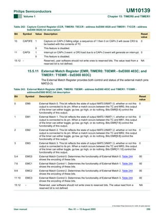 UM10139

Philips Semiconductors
Volume 1

Chapter 15: TIMER0 and TIMER1

Table 242: Capture Control Register (CCR, TIMER0: T0CCR - address 0xE000 4028 and TIMER1: T1CCR - address
0xE000 8028) bit description
Bit

Symbol

Value Description

Reset
value

10

CAP3FE

1

Capture on CAPn.3 falling edge: a sequence of 1 then 0 on CAPn.3 will cause CR3 to
be loaded with the contents of TC

0

0

This feature is disabled.

1

Interrupt on CAPn.3 event: a CR3 load due to a CAPn.3 event will generate an interrupt. 0

0

This feature is disabled.

11

CAP3I

15:12 -

Reserved, user software should not write ones to reserved bits. The value read from a
reserved bit is not defined.

NA

15.5.11 External Match Register (EMR, TIMER0: T0EMR - 0xE000 403C; and
TIMER1: T1EMR - 0xE000 803C)
The External Match Register provides both control and status of the external match pins
MAT(0-3).
Table 243: External Match Register (EMR, TIMER0: T0EMR - address 0xE000 403C and TIMER1: T1EMR address0xE000 803C) bit description
Bit

Symbol

Description

Reset
value

0

EM0

External Match 0. This bit reflects the state of output MAT0.0/MAT1.0, whether or not this 0
output is connected to its pin. When a match occurs between the TC and MR0, this output
of the timer can either toggle, go low, go high, or do nothing. Bits EMR[5:4] control the
functionality of this output.

1

EM1

External Match 1. This bit reflects the state of output MAT0.1/MAT1.1, whether or not this 0
output is connected to its pin. When a match occurs between the TC and MR1, this output
of the timer can either toggle, go low, go high, or do nothing. Bits EMR[7:6] control the
functionality of this output.

2

EM2

External Match 2. This bit reflects the state of output MAT0.2/MAT1.2, whether or not this 0
output is connected to its pin. When a match occurs between the TC and MR2, this output
of the timer can either toggle, go low, go high, or do nothing. Bits EMR[9:8] control the
functionality of this output.

3

EM3

External Match 3. This bit reflects the state of output MAT0.3/MAT1.3, whether or not this 0
output is connected to its pin. When a match occurs between the TC and MR3, this output
of the timer can either toggle, go low, go high, or do nothing. Bits EMR[11:10] control the
functionality of this output.

5:4

EMC0

External Match Control 0. Determines the functionality of External Match 0. Table 244
shows the encoding of these bits.

00

7:6

EMC1

External Match Control 1. Determines the functionality of External Match 1. Table 244
shows the encoding of these bits.

00

9:8

EMC2

External Match Control 2. Determines the functionality of External Match 2. Table 244
shows the encoding of these bits.

00

11:10

EMC3

External Match Control 3. Determines the functionality of External Match 3. Table 244
shows the encoding of these bits.

00

15:12

-

Reserved, user software should not write ones to reserved bits. The value read from a
reserved bit is not defined.

NA

© Koninklijke Philips Electronics N.V. 2005. All rights reserved.

User manual

Rev. 01 — 15 August 2005

250

 