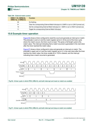 UM10139

Philips Semiconductors
Volume 1

Chapter 15: TIMER0 and TIMER1

Table 244: External match control
EMR[11:10], EMR[9:8],
EMR[7:6], or EMR[5:4]

Function

00

Do Nothing.

01

Clear the corresponding External Match bit/output to 0 (MATn.m pin is LOW if pinned out).

10

Set the corresponding External Match bit/output to 1 (MATn.m pin is HIGH if pinned out).

11

Toggle the corresponding External Match bit/output.

15.6 Example timer operation
Figure 56 shows a timer configured to reset the count and generate an interrupt on match.
The prescaler is set to 2 and the match register set to 6. At the end of the timer cycle
where the match occurs, the timer count is reset. This gives a full length cycle to the
match value. The interrupt indicating that a match occurred is generated in the next clock
after the timer reached the match value.
Figure 57 shows a timer configured to stop and generate an interrupt on match. The
prescaler is again set to 2 and the match register set to 6. In the next clock after the timer
reaches the match value, the timer enable bit in TCR is cleared, and the interrupt
indicating that a match occurred is generated.

PCLK
Prescale
counter
Timer
counter

2

0

1

4

2

0

1

5

2

6

0

1
0

2

0

1
1

Timer counter
reset
Iterrupt

Fig 56. A timer cycle in which PR=2, MRx=6, and both interrupt and reset on match are enabled

PCLK
Prescale
counter
Timer
counter
TCR[0]
(counter enable)

2
4

0

1
5
1

2

0
6
0

Iterrupt

Fig 57. A timer cycle in which PR=2, MRx=6, and both interrupt and stop on match are enabled

© Koninklijke Philips Electronics N.V. 2005. All rights reserved.

User manual

Rev. 01 — 15 August 2005

251

 