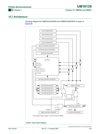 UM10139

Philips Semiconductors
Volume 1

Chapter 15: TIMER0 and TIMER1

15.7 Architecture
The block diagram for TIMER/COUNTER0 and TIMER/COUNTER1 is shown in
Figure 58.

MATCH REGISTER 0
MATCH REGISTER 1

MATCH REGISTER 2
MATCH REGISTER 3
MATCH CONTROL REGISTER
EXTERNAL MATCH REGISTER
INTRRUPT REGISTER

CONTROL
=

MAT[3:0]
INTERRUPT

=

CAP[3:0]

=

STOP ON MATCH
RESET ON MATCH

=

LOAD[3:0]

CAPTURE CONTROL REGISTER

CSN

CAPTURE REGISTER 0

TIMER COUNTER

CAPTURE REGISTER 1

CE

CAPTURE REGISTER 2
CAPTURE REGISTER 3*

TCI
PRESCALE COUNTER
RESET

ENABLE

TIMER CONTROL REGISTER

PCLK

MAXVAL
PRESCALE REGISTER

* Note: that the capture register 3 cannot be used on TIMER0

Fig 58. Timer block diagram
© Koninklijke Philips Electronics N.V. 2005. All rights reserved.

User manual

Rev. 01 — 15 August 2005

252

 