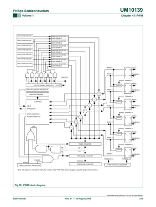UM10139

Philips Semiconductors
Volume 1

Chapter 16: PWM

MATCH REGISTER 0

SHADOW REGISTER 0
LOAD ENABLE

MATCH REGISTER 1

SHADOW REGISTER 1
LOAD ENABLE

MATCH REGISTER 2

SHADOW REGISTER 2
LOAD ENABLE

MATCH REGISTER 3

SHADOW REGISTER 3
LOAD ENABLE

MATCH REGISTER 4

SHADOW REGISTER 4
LOAD ENABLE

MATCH REGISTER 5

SHADOW REGISTER 5
LOAD ENABLE

MATCH REGISTER 6

SHADOW REGISTER 6
LOAD ENABLE
Match 0

PWM1
S

Q

R

EN

Match 1

PWMENA1

MATCH 0
PWMSEL2
LATCH ENABLE REGISTER

PWM2

CLEAR

MUX

S

Q

R

EN

Match 2

MATCH CONTROL REGISTER

PWMENA2

=

Interrupt Register

PWMSEL3
=

PWM3
MUX

=

M[6.0]

S

Q

R

CONTROL

EN

Match 3

PWMENA3

INTERRUPT
=

PWMSEL4
STOP ON MATCH
RESET ON MATCH

PWM4

=

MUX

CSN

Q

R

=

S

EN

Match 4

PWMENA4

=

PWMSEL5
PWM5
MUX

S

Q

R

EN

Match 5

PWMENA5

TIMER COUNTER

PWMSEL6

CE
MUX

PWM6
S

Q

R

EN

TCI
Match 6
PRESCALE COUNTER
ENABLE

PWMENA1..6

PWMENA6
PWMSEL2..6

MAXVAL

RESET
TIMER CONTROL REGISTER

PRESCALE REGISTER

PWM CONTROL REGISTER

Note: this diagram is intended to clarify the function of the PWM rather than to suggest a specific design implementation.

Fig 59. PWM block diagram

© Koninklijke Philips Electronics N.V. 2005. All rights reserved.

User manual

Rev. 01 — 15 August 2005

255

 