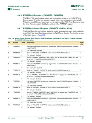 UM10139

Philips Semiconductors
Volume 1

Chapter 16: PWM

16.4.6 PWM Match Registers (PWMMR0 - PWMMR6)
The 32-bit PWM Match register values are continuously compared to the PWM Timer
Counter value. When the two values are equal, actions can be triggered automatically.
The action possibilities are to generate an interrupt, reset the PWM Timer Counter, or stop
the timer. Actions are controlled by the settings in the PWMMCR register.

16.4.7 PWM Match Control Register (PWMMCR - 0xE001 4014)
The PWM Match Control Register is used to control what operations are performed when
one of the PWM Match Registers matches the PWM Timer Counter. The function of each
of the bits is shown in Table 250.
Table 250: Match Control Register (MCR, TIMER0: T0MCR - address 0xE000 4014 and TIMER1: T1MCR - address
0xE000 8014) bit description
Bit

Symbol

Value

Description

0

PWMMR0I

1

Interrupt on PWMMR0: an interrupt is generated when PWMMR0 matches the value 0
in the PWMTC.

0

This interrupt is disabled.

1

PWMMR0R 1
0

2

PWMMR0S 1

Reset
value

Reset on PWMMR0: the PWMTC will be reset if PWMMR0 matches it.

0

This feature is disabled.
Stop on PWMMR0: the PWMTC and PWMPC will be stopped and PWMTCR[0] will
be set to 0 if PWMMR0 matches the PWMTC.

0

0

This feature is disabled

1

Interrupt on PWMMR1: an interrupt is generated when PWMMR1 matches the value 0
in the PWMTC.

0

This interrupt is disabled.

3

PWMMR1I

1

PWMMR1R 1
0

5

PWMMR1S 1

Reset on PWMMR1: the PWMTC will be reset if PWMMR1 matches it.

0

This feature is disabled.
Stop on PWMMR1: the PWMTC and PWMPC will be stopped and PWMTCR[0] will
be set to 0 if PWMMR1 matches the PWMTC.

0

0

This feature is disabled.

1

Interrupt on PWMMR2: an interrupt is generated when PWMMR2 matches the value 0
in the PWMTC.

0

This interrupt is disabled.

6

PWMMR2I

7

PWMMR2R 1
0

8

PWMMR2S 1

Reset on PWMMR2: the PWMTC will be reset if PWMMR2 matches it.

0

This feature is disabled.
Stop on PWMMR2: the PWMTC and PWMPC will be stopped and PWMTCR[0] will
be set to 0 if PWMMR2 matches the PWMTC.

0

0

This feature is disabled

1

Interrupt on PWMMR3: an interrupt is generated when PWMMR3 matches the value 0
in the PWMTC.

0

This interrupt is disabled.

9

PWMMR3I

10

PWMMR3R 1
0

Reset on PWMMR3: the PWMTC will be reset if PWMMR3 matches it.

0

This feature is disabled

© Koninklijke Philips Electronics N.V. 2005. All rights reserved.

User manual

Rev. 01 — 15 August 2005

261

 