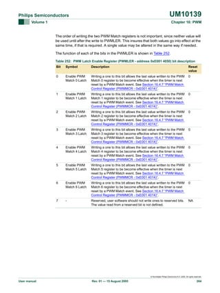 UM10139

Philips Semiconductors
Volume 1

Chapter 16: PWM

The order of writing the two PWM Match registers is not important, since neither value will
be used until after the write to PWMLER. This insures that both values go into effect at the
same time, if that is required. A single value may be altered in the same way if needed.
The function of each of the bits in the PWMLER is shown in Table 252.
Table 252: PWM Latch Enable Register (PWMLER - address 0xE001 4050) bit description
Bit

Symbol

Description

Reset
value

0

Enable PWM
Match 0 Latch

Writing a one to this bit allows the last value written to the PWM
Match 0 register to be become effective when the timer is next
reset by a PWM Match event. See Section 16.4.7 “PWM Match
Control Register (PWMMCR - 0xE001 4014)”.

0

1

Enable PWM
Match 1 Latch

Writing a one to this bit allows the last value written to the PWM
Match 1 register to be become effective when the timer is next
reset by a PWM Match event. See Section 16.4.7 “PWM Match
Control Register (PWMMCR - 0xE001 4014)”.

0

2

Enable PWM
Match 2 Latch

Writing a one to this bit allows the last value written to the PWM
Match 2 register to be become effective when the timer is next
reset by a PWM Match event. See Section 16.4.7 “PWM Match
Control Register (PWMMCR - 0xE001 4014)”.

0

3

Enable PWM
Match 3 Latch

Writing a one to this bit allows the last value written to the PWM
Match 3 register to be become effective when the timer is next
reset by a PWM Match event. See Section 16.4.7 “PWM Match
Control Register (PWMMCR - 0xE001 4014)”.

0

4

Enable PWM
Match 4 Latch

Writing a one to this bit allows the last value written to the PWM
Match 4 register to be become effective when the timer is next
reset by a PWM Match event. See Section 16.4.7 “PWM Match
Control Register (PWMMCR - 0xE001 4014)”.

0

5

Enable PWM
Match 5 Latch

Writing a one to this bit allows the last value written to the PWM
Match 5 register to be become effective when the timer is next
reset by a PWM Match event. See Section 16.4.7 “PWM Match
Control Register (PWMMCR - 0xE001 4014)”.

0

6

Enable PWM
Match 6 Latch

Writing a one to this bit allows the last value written to the PWM
Match 6 register to be become effective when the timer is next
reset by a PWM Match event. See Section 16.4.7 “PWM Match
Control Register (PWMMCR - 0xE001 4014)”.

0

7

-

Reserved, user software should not write ones to reserved bits.
The value read from a reserved bit is not defined.

NA

© Koninklijke Philips Electronics N.V. 2005. All rights reserved.

User manual

Rev. 01 — 15 August 2005

264

 