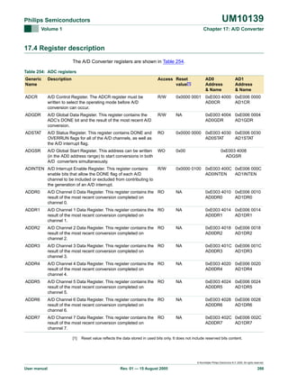 UM10139

Philips Semiconductors
Volume 1

Chapter 17: A/D Converter

17.4 Register description
The A/D Converter registers are shown in Table 254.
Table 254: ADC registers
Generic
Name

Description

Access Reset
value[1]

AD0
Address
& Name

AD1
Address
& Name

ADCR

A/D Control Register. The ADCR register must be
written to select the operating mode before A/D
conversion can occur.

R/W

0x0000 0001 0xE003 4000 0xE006 0000
AD0CR
AD1CR

ADGDR

A/D Global Data Register. This register contains the
ADC’s DONE bit and the result of the most recent A/D
conversion.

R/W

NA

ADSTAT

A/D Status Register. This register contains DONE and
OVERRUN flags for all of the A/D channels, as well as
the A/D interrupt flag.

RO

0x0000 0000 0xE003 4030 0xE006 0030
AD0STAT
AD1STAT

ADGSR

A/D Global Start Register. This address can be written
(in the AD0 address range) to start conversions in both
A/D converters simultaneously.

WO

0x00

ADINTEN A/D Interrupt Enable Register. This register contains
enable bits that allow the DONE flag of each A/D
channel to be included or excluded from contributing to
the generation of an A/D interrupt.

R/W

0x0000 0100 0xE003 400C 0xE006 000C
AD0INTEN
AD1INTEN

0xE003 4004 0xE006 0004
AD0GDR
AD1GDR

0xE003 4008
ADGSR

ADDR0

A/D Channel 0 Data Register. This register contains the RO
result of the most recent conversion completed on
channel 0.

NA

0xE003 4010 0xE006 0010
AD0DR0
AD1DR0

ADDR1

A/D Channel 1 Data Register. This register contains the RO
result of the most recent conversion completed on
channel 1.

NA

0xE003 4014 0xE006 0014
AD0DR1
AD1DR1

ADDR2

A/D Channel 2 Data Register. This register contains the RO
result of the most recent conversion completed on
channel 2.

NA

0xE003 4018 0xE006 0018
AD0DR2
AD1DR2

ADDR3

A/D Channel 3 Data Register. This register contains the RO
result of the most recent conversion completed on
channel 3.

NA

0xE003 401C 0xE006 001C
AD0DR3
AD1DR3

ADDR4

A/D Channel 4 Data Register. This register contains the RO
result of the most recent conversion completed on
channel 4.

NA

0xE003 4020 0xE006 0020
AD0DR4
AD1DR4

ADDR5

A/D Channel 5 Data Register. This register contains the RO
result of the most recent conversion completed on
channel 5.

NA

0xE003 4024 0xE006 0024
AD0DR5
AD1DR5

ADDR6

A/D Channel 6 Data Register. This register contains the RO
result of the most recent conversion completed on
channel 6.

NA

0xE003 4028 0xE006 0028
AD0DR6
AD1DR6

ADDR7

A/D Channel 7 Data Register. This register contains the RO
result of the most recent conversion completed on
channel 7.

NA

0xE003 402C 0xE006 002C
AD0DR7
AD1DR7

[1]

Reset value reflects the data stored in used bits only. It does not include reserved bits content.

© Koninklijke Philips Electronics N.V. 2005. All rights reserved.

User manual

Rev. 01 — 15 August 2005

266

 