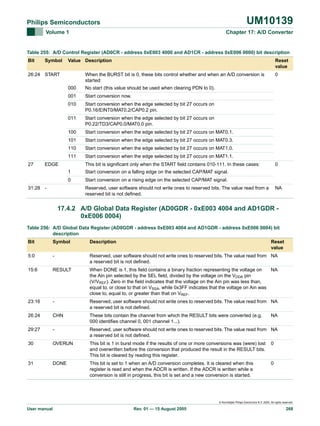 UM10139

Philips Semiconductors
Volume 1

Chapter 17: A/D Converter

Table 255: A/D Control Register (AD0CR - address 0xE003 4000 and AD1CR - address 0xE006 0000) bit description
Bit

Symbol

Value Description

26:24 START

Reset
value

When the BURST bit is 0, these bits control whether and when an A/D conversion is
started:
000

Start conversion now.

010

Start conversion when the edge selected by bit 27 occurs on
P0.16/EINT0/MAT0.2/CAP0.2 pin.

011

Start conversion when the edge selected by bit 27 occurs on
P0.22/TD3/CAP0.0/MAT0.0 pin.

100

Start conversion when the edge selected by bit 27 occurs on MAT0.1.

101

Start conversion when the edge selected by bit 27 occurs on MAT0.3.

110

Start conversion when the edge selected by bit 27 occurs on MAT1.0.

111
27

No start (this value should be used when clearing PDN to 0).

001

0

Start conversion when the edge selected by bit 27 occurs on MAT1.1.

EDGE

This bit is significant only when the START field contains 010-111. In these cases:
1
0

0

Start conversion on a falling edge on the selected CAP/MAT signal.
Start conversion on a rising edge on the selected CAP/MAT signal.

31:28 -

Reserved, user software should not write ones to reserved bits. The value read from a
reserved bit is not defined.

NA

17.4.2 A/D Global Data Register (AD0GDR - 0xE003 4004 and AD1GDR 0xE006 0004)
Table 256: A/D Global Data Register (AD0GDR - address 0xE003 4004 and AD1GDR - address 0xE006 0004) bit
description
Bit

Symbol

Description

Reset
value

5:0

-

Reserved, user software should not write ones to reserved bits. The value read from NA
a reserved bit is not defined.

15:6

RESULT

When DONE is 1, this field contains a binary fraction representing the voltage on
NA
the Ain pin selected by the SEL field, divided by the voltage on the VDDA pin
(V/VREF). Zero in the field indicates that the voltage on the Ain pin was less than,
equal to, or close to that on VSSA, while 0x3FF indicates that the voltage on Ain was
close to, equal to, or greater than that on VREF.

23:16

-

Reserved, user software should not write ones to reserved bits. The value read from NA
a reserved bit is not defined.

26:24

CHN

These bits contain the channel from which the RESULT bits were converted (e.g.
000 identifies channel 0, 001 channel 1...).

29:27

-

Reserved, user software should not write ones to reserved bits. The value read from NA
a reserved bit is not defined.

30

OVERUN

This bit is 1 in burst mode if the results of one or more conversions was (were) lost
and overwritten before the conversion that produced the result in the RESULT bits.
This bit is cleared by reading this register.

0

31

DONE

This bit is set to 1 when an A/D conversion completes. It is cleared when this
register is read and when the ADCR is written. If the ADCR is written while a
conversion is still in progress, this bit is set and a new conversion is started.

0

NA

© Koninklijke Philips Electronics N.V. 2005. All rights reserved.

User manual

Rev. 01 — 15 August 2005

268

 