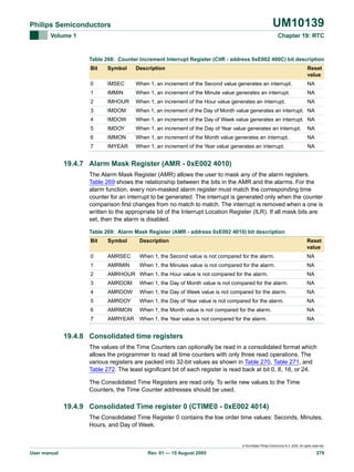 UM10139

Philips Semiconductors
Volume 1

Chapter 19: RTC

Table 268: Counter Increment Interrupt Register (CIIR - address 0xE002 400C) bit description
Bit

Symbol

Description

Reset
value

0

IMSEC

When 1, an increment of the Second value generates an interrupt.

NA

1

IMMIN

When 1, an increment of the Minute value generates an interrupt.

NA

2

IMHOUR

When 1, an increment of the Hour value generates an interrupt.

NA

3

IMDOM

When 1, an increment of the Day of Month value generates an interrupt. NA

4

IMDOW

When 1, an increment of the Day of Week value generates an interrupt. NA

5

IMDOY

When 1, an increment of the Day of Year value generates an interrupt.

NA

6

IMMON

When 1, an increment of the Month value generates an interrupt.

NA

7

IMYEAR

When 1, an increment of the Year value generates an interrupt.

NA

19.4.7 Alarm Mask Register (AMR - 0xE002 4010)
The Alarm Mask Register (AMR) allows the user to mask any of the alarm registers.
Table 269 shows the relationship between the bits in the AMR and the alarms. For the
alarm function, every non-masked alarm register must match the corresponding time
counter for an interrupt to be generated. The interrupt is generated only when the counter
comparison first changes from no match to match. The interrupt is removed when a one is
written to the appropriate bit of the Interrupt Location Register (ILR). If all mask bits are
set, then the alarm is disabled.
Table 269: Alarm Mask Register (AMR - address 0xE002 4010) bit description
Bit

Symbol

Description

Reset
value

0

AMRSEC

When 1, the Second value is not compared for the alarm.

NA

1

AMRMIN

When 1, the Minutes value is not compared for the alarm.

NA

2

AMRHOUR When 1, the Hour value is not compared for the alarm.

NA

3

AMRDOM

When 1, the Day of Month value is not compared for the alarm.

NA

4

AMRDOW

When 1, the Day of Week value is not compared for the alarm.

NA

5

AMRDOY

When 1, the Day of Year value is not compared for the alarm.

NA

6

AMRMON

When 1, the Month value is not compared for the alarm.

NA

7

AMRYEAR

When 1, the Year value is not compared for the alarm.

NA

19.4.8 Consolidated time registers
The values of the Time Counters can optionally be read in a consolidated format which
allows the programmer to read all time counters with only three read operations. The
various registers are packed into 32-bit values as shown in Table 270, Table 271, and
Table 272. The least significant bit of each register is read back at bit 0, 8, 16, or 24.
The Consolidated Time Registers are read only. To write new values to the Time
Counters, the Time Counter addresses should be used.

19.4.9 Consolidated Time register 0 (CTIME0 - 0xE002 4014)
The Consolidated Time Register 0 contains the low order time values: Seconds, Minutes,
Hours, and Day of Week.

© Koninklijke Philips Electronics N.V. 2005. All rights reserved.

User manual

Rev. 01 — 15 August 2005

279

 