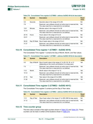 UM10139

Philips Semiconductors
Volume 1

Chapter 19: RTC

Table 270: Consolidated Time register 0 (CTIME0 - address 0xE002 4014) bit description
Bit

Symbol

Description

Reset
value

5:0

Seconds

Seconds value in the range of 0 to 59

NA

7:6

-

Reserved, user software should not write ones to reserved bits.
The value read from a reserved bit is not defined.

NA

13:8

Minutes

Minutes value in the range of 0 to 59

NA

15:14

-

Reserved, user software should not write ones to reserved bits.
The value read from a reserved bit is not defined.

NA

20:16

Hours

Hours value in the range of 0 to 23

NA

23:21

-

Reserved, user software should not write ones to reserved bits.
The value read from a reserved bit is not defined.

NA

26:24

Day Of Week Day of week value in the range of 0 to 6

NA

31:27

-

NA

Reserved, user software should not write ones to reserved bits.
The value read from a reserved bit is not defined.

19.4.10 Consolidated Time register 1 (CTIME1 - 0xE002 4018)
The Consolidate Time register 1 contains the Day of Month, Month, and Year values.
Table 271: Consolidated Time register 1 (CTIME1 - address 0xE002 4018) bit description
Bit

Symbol

Description

Reset
value

4:0

Day of Month Day of month value in the range of 1 to 28, 29, 30, or 31
(depending on the month and whether it is a leap year).

NA

7:5

-

Reserved, user software should not write ones to reserved bits.
The value read from a reserved bit is not defined.

NA

11:8

Month

Month value in the range of 1 to 12.

NA

15:12

-

Reserved, user software should not write ones to reserved bits.
The value read from a reserved bit is not defined.

NA

27:16

Year

Year value in the range of 0 to 4095.

NA

31:28

-

Reserved, user software should not write ones to reserved bits.
The value read from a reserved bit is not defined.

NA

19.4.11 Consolidated Time register 2 (CTIME2 - 0xE002 401C)
The Consolidate Time register 2 contains just the Day of Year value.
Table 272: Consolidated Time register 2 (CTIME2 - address 0xE002 401C) bit description
Bit

Symbol

Description

Reset
value

11:0

Day of Year

Day of year value in the range of 1 to 365 (366 for leap years).

NA

31:12

-

Reserved, user software should not write ones to reserved bits.
The value read from a reserved bit is not defined.

NA

19.4.12 Time counter group
The time value consists of the eight counters shown in Table 273 and Table 274. These
counters can be read or written at the locations shown in Table 274.

© Koninklijke Philips Electronics N.V. 2005. All rights reserved.

User manual

Rev. 01 — 15 August 2005

280

 
