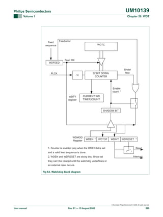 UM10139

Philips Semiconductors
Volume 1

Chapter 20: WDT

Feed
sequence

Feed error
WDTC

Feed OK
WDFEED

PLCK

Under
flow

32 BIT DOWN
COUNTER

/4

Enable
count 1
WDTV
register

CURRENT WD
TIMER COUNT

SHADOW BIT

WDMOD
Register

WDEN

2

WDTOF

1. Counter is enabled only when the WDEN bit is set

WDINT

WDRESET

2

Reset

and a valid feed sequence is done.
2. WDEN and WDRESET are sticky bits. Once set

Interrupt

they can’t be cleared until the watchdog underflows or
an external reset occurs.
Fig 64. Watchdog block diagram

© Koninklijke Philips Electronics N.V. 2005. All rights reserved.

User manual

Rev. 01 — 15 August 2005

290

 