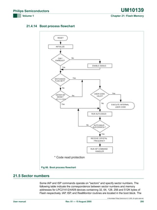 UM10139

Philips Semiconductors
Volume 1

Chapter 21: Flash Memory

21.4.14 Boot process flowchart

RESET

INITIALIZE

No

CRP *
ENABLED?

ENABLE DEBUG

Yes

Yes

WATCHDOG
FLAG SET?

No

ENTER ISP
MODE?

Yes

USER CODE
VALID?

No

(PO.14 LOW?)

No

Yes

EXECUTE INTERNAL
USER CODE

RUN AUTO-BAUD

No

AUTO-BAUD
SUCCESSFUL?

Yes
RECEIVE CRYSTAL
FREQUENCY

RUN ISP COMMAND
HANDLER

* Code read protection
Fig 66. Boot process flowchart

21.5 Sector numbers
Some IAP and ISP commands operate on "sectors" and specify sector numbers. The
following table indicate the correspondence between sector numbers and memory
addresses for LPC2141/2/4/6/8 devices containing 32, 64, 128, 256 and 512K bytes of
Flash respectively. IAP, ISP, and RealMonitor routines are located in the boot block. The
© Koninklijke Philips Electronics N.V. 2005. All rights reserved.

User manual

Rev. 01 — 15 August 2005

295

 