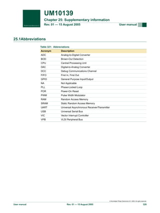 UM10139
Chapter 25: Supplementary information
Rev. 01 — 15 August 2005

User manual

25.1Abbreviations
Table 321: Abbreviations
Acronym

Description

ADC

Analog-to-Digital Converter

BOD

Brown-Out Detection

CPU

Central Processing Unit

DAC

Digital-to-Analog Converter

DCC

Debug Communications Channel

FIFO

First In, First Out

GPIO

General Purpose Input/Output

NA

Not Applicable

PLL

Phase-Locked Loop

POR

Power-On Reset

PWM

Pulse Width Modulator

RAM

Random Access Memory

SRAM

Static Random Access Memory

UART

Universal Asynchronous Receiver/Transmitter

USB

Universal Serial Bus

VIC

Vector Interrupt Controller

VPB

VLSI Peripheral Bus

© Koninklijke Philips Electronics N.V. 2005. All rights reserved.

User manual

Rev. 01 — 15 August 2005

329

 