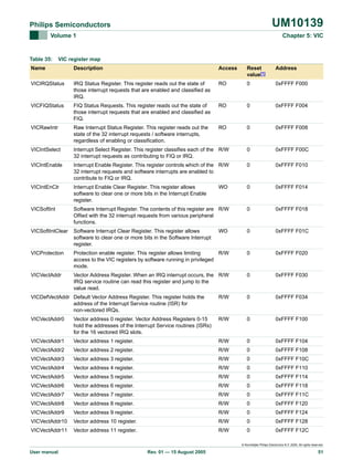 UM10139

Philips Semiconductors
Volume 1

Table 35:

Chapter 5: VIC

VIC register map

Name

Description

Access

Reset
value[1]

Address

VICIRQStatus

IRQ Status Register. This register reads out the state of
those interrupt requests that are enabled and classified as
IRQ.

RO

0

0xFFFF F000

VICFIQStatus

FIQ Status Requests. This register reads out the state of
those interrupt requests that are enabled and classified as
FIQ.

RO

0

0xFFFF F004

VICRawIntr

Raw Interrupt Status Register. This register reads out the
state of the 32 interrupt requests / software interrupts,
regardless of enabling or classification.

RO

0

0xFFFF F008

VICIntSelect

Interrupt Select Register. This register classifies each of the R/W
32 interrupt requests as contributing to FIQ or IRQ.

0

0xFFFF F00C

VICIntEnable

Interrupt Enable Register. This register controls which of the R/W
32 interrupt requests and software interrupts are enabled to
contribute to FIQ or IRQ.

0

0xFFFF F010

VICIntEnClr

Interrupt Enable Clear Register. This register allows
software to clear one or more bits in the Interrupt Enable
register.

WO

0

0xFFFF F014

VICSoftInt

Software Interrupt Register. The contents of this register are R/W
ORed with the 32 interrupt requests from various peripheral
functions.

0

0xFFFF F018

VICSoftIntClear

Software Interrupt Clear Register. This register allows
software to clear one or more bits in the Software Interrupt
register.

WO

0

0xFFFF F01C

VICProtection

Protection enable register. This register allows limiting
R/W
access to the VIC registers by software running in privileged
mode.

0

0xFFFF F020

VICVectAddr

Vector Address Register. When an IRQ interrupt occurs, the R/W
IRQ service routine can read this register and jump to the
value read.

0

0xFFFF F030

VICDefVectAddr Default Vector Address Register. This register holds the
address of the Interrupt Service routine (ISR) for
non-vectored IRQs.

R/W

0

0xFFFF F034

VICVectAddr0

Vector address 0 register. Vector Address Registers 0-15
hold the addresses of the Interrupt Service routines (ISRs)
for the 16 vectored IRQ slots.

R/W

0

0xFFFF F100

VICVectAddr1

Vector address 1 register.

R/W

0

0xFFFF F104

VICVectAddr2

Vector address 2 register.

R/W

0

0xFFFF F108

VICVectAddr3

Vector address 3 register.

R/W

0

0xFFFF F10C

VICVectAddr4

Vector address 4 register.

R/W

0

0xFFFF F110

VICVectAddr5

Vector address 5 register.

R/W

0

0xFFFF F114

VICVectAddr6

Vector address 6 register.

R/W

0

0xFFFF F118

VICVectAddr7

Vector address 7 register.

R/W

0

0xFFFF F11C

VICVectAddr8

Vector address 8 register.

R/W

0

0xFFFF F120

VICVectAddr9

Vector address 9 register.

R/W

0

0xFFFF F124

VICVectAddr10

Vector address 10 register.

R/W

0

0xFFFF F128

VICVectAddr11

Vector address 11 register.

R/W

0

0xFFFF F12C

© Koninklijke Philips Electronics N.V. 2005. All rights reserved.

User manual

Rev. 01 — 15 August 2005

51

 