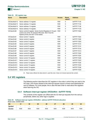 UM10139

Philips Semiconductors
Volume 1

Table 35:

Chapter 5: VIC

VIC register map

Name

Description

Access

Reset
value[1]

Address

VICVectAddr12

Vector address 12 register.

R/W

0

0xFFFF F130

VICVectAddr13

Vector address 13 register.

R/W

0

0xFFFF F134

VICVectAddr14

Vector address 14 register.

R/W

0

0xFFFF F138

VICVectAddr15

Vector address 15 register.

R/W

0

0xFFFF F13C

VICVectCntl0

Vector control 0 register. Vector Control Registers 0-15 each R/W
control one of the 16 vectored IRQ slots. Slot 0 has the
highest priority and slot 15 the lowest.

0

0xFFFF F200

VICVectCntl1

Vector control 1 register.

R/W

0

0xFFFF F204

VICVectCntl2

Vector control 2 register.

R/W

0

0xFFFF F208

VICVectCntl3

Vector control 3 register.

R/W

0

0xFFFF F20C

VICVectCntl4

Vector control 4 register.

R/W

0

0xFFFF F210

VICVectCntl5

Vector control 5 register.

R/W

0

0xFFFF F214

VICVectCntl6

Vector control 6 register.

R/W

0

0xFFFF F218

VICVectCntl7

Vector control 7 register.

R/W

0

0xFFFF F21C

VICVectCntl8

Vector control 8 register.

R/W

0

0xFFFF F220

VICVectCntl9

Vector control 9 register.

R/W

0

0xFFFF F224

VICVectCntl10

Vector control 10 register.

R/W

0

0xFFFF F228

VICVectCntl11

Vector control 11 register.

R/W

0

0xFFFF F22C

VICVectCntl12

Vector control 12 register.

R/W

0

0xFFFF F230

VICVectCntl13

Vector control 13 register.

R/W

0

0xFFFF F234

VICVectCntl14

Vector control 14 register.

R/W

0

0xFFFF F238

VICVectCntl15

Vector control 15 register.

R/W

0

0xFFFF F23C

[1]

Reset value reflects the data stored in used bits only. It does not include reserved bits content.

5.4 VIC registers
The following section describes the VIC registers in the order in which they are used in the
VIC logic, from those closest to the interrupt request inputs to those most abstracted for
use by software. For most people, this is also the best order to read about the registers
when learning the VIC.

5.4.1 Software Interrupt register (VICSoftInt - 0xFFFF F018)
The contents of this register are ORed with the 32 interrupt requests from the various
peripherals, before any other logic is applied.
Table 36: Software Interrupt register (VICSoftInt - address 0xFFFF F018) bit allocation
Reset value: 0x0000 0000
Bit

31

30

29

28

27

26

25

24

Symbol

-

-

-

-

-

-

-

-

Access

R/W

R/W

R/W

R/W

R/W

R/W

R/W

R/W

© Koninklijke Philips Electronics N.V. 2005. All rights reserved.

User manual

Rev. 01 — 15 August 2005

52

 