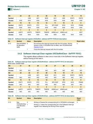 UM10139

Philips Semiconductors
Volume 1

Bit

Chapter 5: VIC

23

22

21

20

19

18

17

16

Symbol

-

USB

AD1

BOD

I2C1

AD0

EINT3

EINT2

Access

R/W

R/W

R/W

R/W

R/W

R/W

R/W

R/W

15

14

13

12

11

10

9

8

Symbol

EINT1

EINT0

RTC

PLL

SPI1/SSP

SPI0

I2C0

PWM0

Access

R/W

R/W

R/W

R/W

R/W

R/W

R/W

R/W

7

6

5

4

3

2

1

0

Symbol

UART1

UART0

TIMER1

TIMER0

ARMCore1

ARMCore0

-

WDT

Access

R/W

R/W

R/W

R/W

R/W

R/W

R/W

R/W

Bit

Bit

Table 37:

Software Interrupt register (VICSoftInt - address 0xFFFF F018) bit description

Bit

Symbol

Value

31:0

See VICSoftInt 0
bit allocation
table.

Reset value

Do not force the interrupt request with this bit number. Writing
zeroes to bits in VICSoftInt has no effect, see VICSoftIntClear
(Section 5.4.2).

1

Description

0

Force the interrupt request with this bit number.

5.4.2 Software Interrupt Clear register (VICSoftIntClear - 0xFFFF F01C)
This register allows software to clear one or more bits in the Software Interrupt register,
without having to first read it.
Table 38: Software Interrupt Clear register (VICSoftIntClear - address 0xFFFF F01C) bit allocation
Reset value: 0x0000 0000
Bit

31

30

29

28

27

26

25

24

Symbol

-

-

-

-

-

-

-

-

Access

WO

WO

WO

WO

WO

WO

WO

WO

Bit

23

22

21

20

19

18

17

16

Symbol

-

USB

AD1

BOD

I2C1

AD0

EINT3

EINT2

Access

WO

WO

WO

WO

WO

WO

WO

WO

Bit

15

14

13

12

11

10

9

8

Symbol

EINT1

EINT0

RTC

PLL

SPI1/SSP

SPI0

I2C0

PWM0

Access

WO

WO

WO

WO

WO

WO

WO

WO

7

6

5

4

3

2

1

0

Symbol

UART1

UART0

TIMER1

TIMER0

ARMCore1

ARMCore0

-

WDT

Access

WO

WO

WO

WO

WO

WO

WO

WO

Bit

Table 39:

Software Interrupt Clear register (VICSoftIntClear - address 0xFFFF F01C) bit description

Bit

Symbol

Value

31:0

See
0
VICSoftIntClea 1
r bit allocation
table.

Description

Reset
value

Writing a 0 leaves the corresponding bit in VICSoftInt unchanged.

0

Writing a 1 clears the corresponding bit in the Software Interrupt
register, thus releasing the forcing of this request.

© Koninklijke Philips Electronics N.V. 2005. All rights reserved.

User manual

Rev. 01 — 15 August 2005

53

 