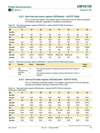 UM10139

Philips Semiconductors
Volume 1

Chapter 5: VIC

5.4.3 Raw Interrupt status register (VICRawIntr - 0xFFFF F008)
This is a read only register. This register reads out the state of the 32 interrupt requests
and software interrupts, regardless of enabling or classification.
Table 40: Raw Interrupt status register (VICRawIntr - address 0xFFFF F008) bit allocation
Reset value: 0x0000 0000
Bit

31

30

29

28

27

26

25

24

Symbol

-

-

-

-

-

-

-

-

Access

RO

RO

RO

RO

RO

RO

RO

RO

Bit

23

22

21

20

19

18

17

16

Symbol

-

USB

AD1

BOD

I2C1

AD0

EINT3

EINT2

Access

RO

RO

RO

RO

RO

RO

RO

RO

Bit

15

14

13

12

11

10

9

8

Symbol

EINT1

EINT0

RTC

PLL

SPI1/SSP

SPI0

I2C0

PWM0

Access

RO

RO

RO

RO

RO

RO

RO

RO

7

6

5

4

3

2

1

0

Symbol

UART1

UART0

TIMER1

TIMER0

ARMCore1

ARMCore0

-

WDT

Access

RO

RO

RO

RO

RO

RO

RO

RO

Bit

Table 41:

Raw Interrupt status register (VICRawIntr - address 0xFFFF F008) bit description

Bit

Symbol

Value

Description

Reset
value

31:0

See
VICRawIntr bit
allocation
table.

0

The interrupt request or software interrupt with this bit number is
negated.

0

1

The interrupt request or software interrupt with this bit number is
negated.

5.4.4 Interrupt Enable register (VICIntEnable - 0xFFFF F010)
This is a read/write accessible register. This register controls which of the 32 interrupt
requests and software interrupts contribute to FIQ or IRQ.
Table 42: Interrupt Enable register (VICIntEnable - address 0xFFFF F010) bit allocation
Reset value: 0x0000 0000
Bit

31

30

29

28

27

26

25

24

Symbol

-

-

-

-

-

-

-

-

Access

R/W

R/W

R/W

R/W

R/W

R/W

R/W

R/W

23

22

21

20

19

18

17

16

Symbol

-

USB

AD1

BOD

I2C1

AD0

EINT3

EINT2

Access

R/W

R/W

R/W

R/W

R/W

R/W

R/W

R/W

Bit

Bit

15

14

13

12

11

10

9

8

Symbol

EINT1

EINT0

RTC

PLL

SPI1/SSP

SPI0

I2C0

PWM0

Access

R/W

R/W

R/W

R/W

R/W

R/W

R/W

R/W

7

6

5

4

3

2

1

0

Symbol

UART1

UART0

TIMER1

TIMER0

ARMCore1

ARMCore0

-

WDT

Access

R/W

R/W

R/W

R/W

R/W

R/W

R/W

R/W

Bit

© Koninklijke Philips Electronics N.V. 2005. All rights reserved.

User manual

Rev. 01 — 15 August 2005

54

 