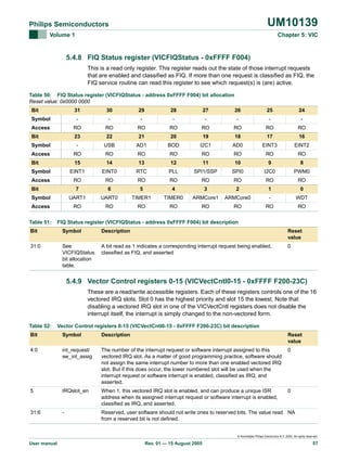 UM10139

Philips Semiconductors
Volume 1

Chapter 5: VIC

5.4.8 FIQ Status register (VICFIQStatus - 0xFFFF F004)
This is a read only register. This register reads out the state of those interrupt requests
that are enabled and classified as FIQ. If more than one request is classified as FIQ, the
FIQ service routine can read this register to see which request(s) is (are) active.
Table 50: FIQ Status register (VICFIQStatus - address 0xFFFF F004) bit allocation
Reset value: 0x0000 0000
Bit

31

30

29

28

27

26

25

24

Symbol

-

-

-

-

-

-

-

-

Access

RO

RO

RO

RO

RO

RO

RO

RO

Bit

23

22

21

20

19

18

17

16

Symbol

-

USB

AD1

BOD

I2C1

AD0

EINT3

EINT2

Access

RO

RO

RO

RO

RO

RO

RO

RO

Bit

15

14

13

12

11

10

9

8

Symbol

EINT1

EINT0

RTC

PLL

SPI1/SSP

SPI0

I2C0

PWM0

Access

RO

RO

RO

RO

RO

RO

RO

RO

7

6

5

4

3

2

1

0

Symbol

UART1

UART0

TIMER1

TIMER0

ARMCore1

ARMCore0

-

WDT

Access

RO

RO

RO

RO

RO

RO

RO

RO

Bit

Table 51:

FIQ Status register (VICFIQStatus - address 0xFFFF F004) bit description

Bit

Symbol

Description

Reset
value

31:0

See
VICFIQStatus
bit allocation
table.

A bit read as 1 indicates a corresponding interrupt request being enabled,
classified as FIQ, and asserted

0

5.4.9 Vector Control registers 0-15 (VICVectCntl0-15 - 0xFFFF F200-23C)
These are a read/write accessible registers. Each of these registers controls one of the 16
vectored IRQ slots. Slot 0 has the highest priority and slot 15 the lowest. Note that
disabling a vectored IRQ slot in one of the VICVectCntl registers does not disable the
interrupt itself, the interrupt is simply changed to the non-vectored form.
Table 52:

Vector Control registers 0-15 (VICVectCntl0-15 - 0xFFFF F200-23C) bit description

Bit

Symbol

Description

Reset
value

4:0

int_request/
sw_int_assig

The number of the interrupt request or software interrupt assigned to this
vectored IRQ slot. As a matter of good programming practice, software should
not assign the same interrupt number to more than one enabled vectored IRQ
slot. But if this does occur, the lower numbered slot will be used when the
interrupt request or software interrupt is enabled, classified as IRQ, and
asserted.

0

5

IRQslot_en

When 1, this vectored IRQ slot is enabled, and can produce a unique ISR
address when its assigned interrupt request or software interrupt is enabled,
classified as IRQ, and asserted.

0

31:6

-

Reserved, user software should not write ones to reserved bits. The value read NA
from a reserved bit is not defined.

© Koninklijke Philips Electronics N.V. 2005. All rights reserved.

User manual

Rev. 01 — 15 August 2005

57

 