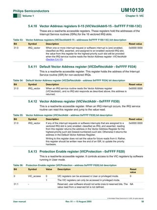 UM10139

Philips Semiconductors
Volume 1

Chapter 5: VIC

5.4.10 Vector Address registers 0-15 (VICVectAddr0-15 - 0xFFFF F100-13C)
These are a read/write accessible registers. These registers hold the addresses of the
Interrupt Service routines (ISRs) for the 16 vectored IRQ slots.
Table 53:

Vector Address registers (VICVectAddr0-15 - addresses 0xFFFF F100-13C) bit description

Bit

Symbol

Description

31:0

IRQ_vector

When one or more interrupt request or software interrupt is (are) enabled,
0x0000 0000
classified as IRQ, asserted, and assigned to an enabled vectored IRQ slot,
the value from this register for the highest-priority such slot will be provided
when the IRQ service routine reads the Vector Address register -VICVectAddr
(Section 5.4.10).

Reset value

5.4.11 Default Vector Address register (VICDefVectAddr - 0xFFFF F034)
This is a read/write accessible register. This register holds the address of the Interrupt
Service routine (ISR) for non-vectored IRQs.
Table 54:

Default Vector Address register (VICDefVectAddr - address 0xFFFF F034) bit description

Bit

Symbol

Description

Reset value

31:0

IRQ_vector

When an IRQ service routine reads the Vector Address register
0x0000 0000
(VICVectAddr), and no IRQ slot responds as described above, this address is
returned.

5.4.12 Vector Address register (VICVectAddr - 0xFFFF F030)
This is a read/write accessible register. When an IRQ interrupt occurs, the IRQ service
routine can read this register and jump to the value read.
Table 55:

Vector Address register (VICVectAddr - address 0xFFFF F030) bit description

Bit

Symbol

Description

31:0

IRQ_vector

If any of the interrupt requests or software interrupts that are assigned to a
0x0000 0000
vectored IRQ slot is (are) enabled, classified as IRQ, and asserted, reading
from this register returns the address in the Vector Address Register for the
highest-priority such slot (lowest-numbered) such slot. Otherwise it returns the
address in the Default Vector Address Register.

Reset value

Writing to this register does not set the value for future reads from it. Rather,
this register should be written near the end of an ISR, to update the priority
hardware.

5.4.13 Protection Enable register (VICProtection - 0xFFFF F020)
This is a read/write accessible register. It controls access to the VIC registers by software
running in User mode.
Table 56:

Protection Enable register (VICProtection - address 0xFFFF F020) bit description

Bit

Symbol

Value

Description

Reset
value

0

VIC_access

0

VIC registers can be accessed in User or privileged mode.

0

1

The VIC registers can only be accessed in privileged mode.

31:1

-

Reserved, user software should not write ones to reserved bits. The NA
value read from a reserved bit is not defined.

© Koninklijke Philips Electronics N.V. 2005. All rights reserved.

User manual

Rev. 01 — 15 August 2005

58

 