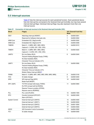 UM10139

Philips Semiconductors
Volume 1

Chapter 5: VIC

5.5 Interrupt sources
Table 57 lists the interrupt sources for each peripheral function. Each peripheral device
has one interrupt line connected to the Vectored Interrupt Controller, but may have several
internal interrupt flags. Individual interrupt flags may also represent more than one
interrupt source.
Table 57:

Connection of interrupt sources to the Vectored Interrupt Controller (VIC)

Block

Flag(s)

VIC Channel # and Hex
Mask

WDT

Watchdog Interrupt (WDINT)

0

0x0000 0001

-

Reserved for Software Interrupts only

1

0x0000 0002

ARM Core

Embedded ICE, DbgCommRx

2

0x0000 0004

ARM Core

Embedded ICE, DbgCommTX

3

0x0000 0008

TIMER0

Match 0 - 3 (MR0, MR1, MR2, MR3)

4

0x0000 0010

5

0x0000 0020

6

0x0000 0040

7

0x0000 0080

Capture 0 - 3 (CR0, CR1, CR2, CR3)
TIMER1

Match 0 - 3 (MR0, MR1, MR2, MR3)
Capture 0 - 3 (CR0, CR1, CR2, CR3)

UART0

Rx Line Status (RLS)
Transmit Holding Register Empty (THRE)
Rx Data Available (RDA)
Character Time-out Indicator (CTI)

UART1

Rx Line Status (RLS)
Transmit Holding Register Empty (THRE)
Rx Data Available (RDA)
Character Time-out Indicator (CTI)
Modem Status Interrupt (MSI)[1]

PWM0

Match 0 - 6 (MR0, MR1, MR2, MR3, MR4, MR5, MR6)

8

0x0000 0100

I2C0

SI (state change)

9

0x0000 0200

SPI0

SPI Interrupt Flag (SPIF)

10

0x0000 0400

11

0x0000 0800

Mode Fault (MODF)
SPI1 (SSP)

TX FIFO at least half empty (TXRIS)
Rx FIFO at least half full (RXRIS)
Receive Timeout condition (RTRIS)
Receive overrun (RORRIS)

PLL

PLL Lock (PLOCK)

12

0x0000 1000

RTC

Counter Increment (RTCCIF)

13

0x0000 2000

External Interrupt 0 (EINT0)

14

0x0000 4000

External Interrupt 1 (EINT1)

15

0x0000 8000

External Interrupt 2 (EINT2)

16

0x0001 0000

Alarm (RTCALF)
System Control

External Interrupt 3 (EINT3)

17

0x0002 0000

ADC0

A/D Converter 0 end of conversion

18

0x0004 0000

I2C1

SI (state change)

19

0x0008 0000

© Koninklijke Philips Electronics N.V. 2005. All rights reserved.

User manual

Rev. 01 — 15 August 2005

59

 