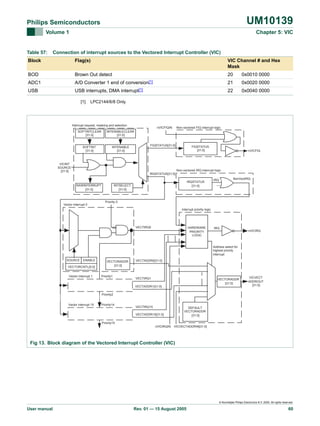 UM10139

Philips Semiconductors
Volume 1

Table 57:

Chapter 5: VIC

Connection of interrupt sources to the Vectored Interrupt Controller (VIC)

Block

Flag(s)

VIC Channel # and Hex
Mask

BOD

Brown Out detect

20

ADC1

A/D Converter 1 end of

USB

[1]

0x0020 0000

22

USB interrupts, DMA interrupt[1]

0x0010 0000

21

conversion[1]

0x0040 0000

LPC2144/6/8 Only.

Interrupt request, masking and selection

nVICFIQIN

SOFTINTCLEAR
[31:0]

SOFTINT
[31:0]

INTENABLE
[31:0]

Non-vectored FIQ interrupt logic

INTENABLECLEAR
[31:0]

VICINT
SOURCE
[31:0]

FIQSTATUS[31:0]

FIQSTATUS
[31:0]

nVICFIQ

Non-vectored IRQ interrupt logic
IRQSTATUS[31:0]

RAWINTERRUPT
[31:0]

Vector interrupt 0

IRQSTATUS
[31:0]

INTSELECT
[31:0]

NonVectIRQ

IRQ

Priority 0
Interrupt priority logic

VECTIRQ0

HARDWARE
PRIORITY
LOGIC

IRQ

nVICIRQ

Address select for
highest priority
interrupt
SOURCE

ENABLE

VECTORCNTL[5:0]
Vector interrupt 1

VECTORADDR
[31:0]

Priority1

VECTADDR0[31:0]

VECTIRQ1

VECTORADDR
[31:0]

VECTADDR1[31:0]

VICVECT
ADDROUT
[31:0]

Priority2
Vector interrupt 15

Priority14

VECTIRQ15

DEFAULT
VECTORADDR
[31:0]

VECTADDR15[31:0]
Priority15
nVICIRQIN

VICVECTADDRIN[31:0]

Fig 13. Block diagram of the Vectored Interrupt Controller (VIC)

© Koninklijke Philips Electronics N.V. 2005. All rights reserved.

User manual

Rev. 01 — 15 August 2005

60

 